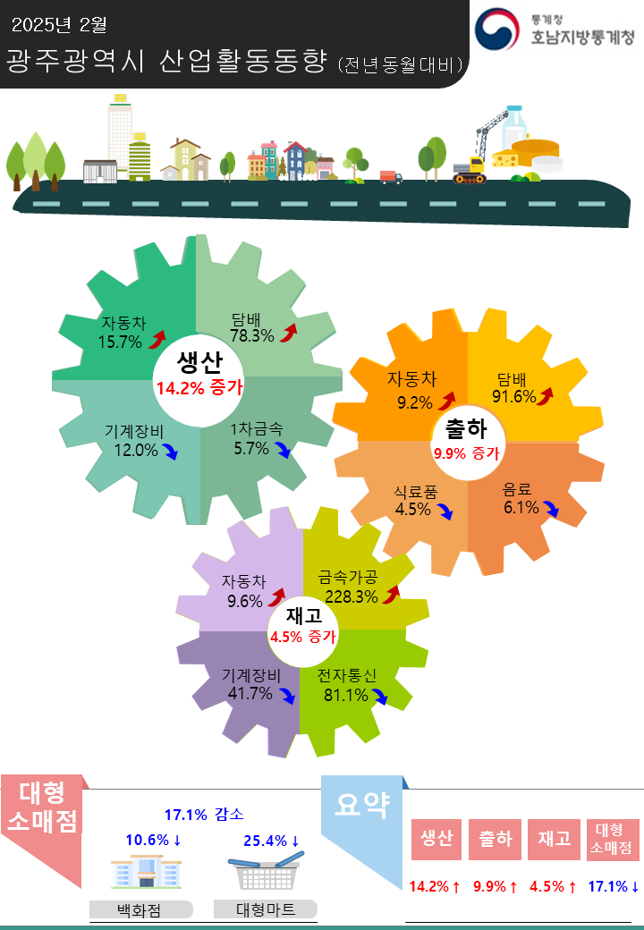 대한민국 대전환 한국판 뉴딜  2025년 2월 광주광역시 산업활동동향(전년동월대비)  생산 14.2% 증가 (자동차 15.7% 증가, 담배 78.3% 증가, 기계장비 12.0% 감소, 1차금속 5.7% 감소) 출하 9.9% 증가 (자동차 9.2% 증가, 담배 91.6% 증가, 식료품 4.5% 감소, 음료 6.1% 감소) 재고 4.5% 증가 (자동차 9.6% 증가, 금속가공 228.3% 증가, 기계장비 41.7% 감소, 전자통신 81.1% 감소) 대형소매점 17.1% 감소 (백화점 10.6% 감소, 대형마트 25.4% 감소) 요약 생산 14.2% 증가, 출하 9.9% 증가, 재고 4.5% 증가, 대형소매점 17.1% 감소