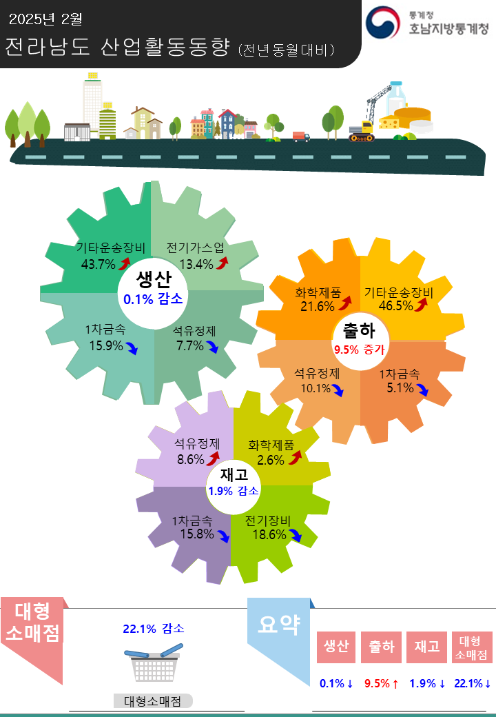 대한민국 대전환 한국판 뉴딜  2025년 2월 전라남도 산업활동동향(전년동월대비)  생산 0.1% 감소 (기타운송장비 43.7% 증가, 전기가스업 13.4% 증가, 1차금속 15.9% 감소, 석유정제 7.7% 감소) 출하 9.5% 증가 (화학제품 21.6% 증가, 기타운송장비 46.5% 증가, 석유정제 10.1% 감소, 1차금속 5.1% 감소) 재고 1.9% 감소 (석유정제 8.6% 증가, 화학제품 2.6% 증가, 1차금속 15.8% 감소, 전기장비 18.6% 감소) 대형소매점 22.1% 감소 (대형소매점) 요약 생산 0.1% 감소, 출하 9.5% 증가, 재고 1.9% 감소, 대형소매점 22.1% 감소