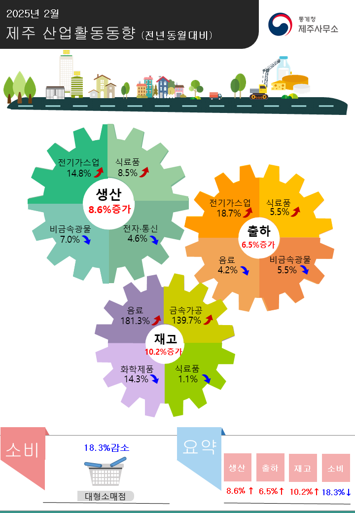2025년 2월 제주 산업활동동향(전년동월대비) 통계청 제주사무소  - 생산 : 전년동월대비 8.6% 증가(전기가스업 14.8% 증가, 식료품 8.5% 증가, 비금속광물 7.0% 감소, 전자․통신 4.6% 감소) - 출하 : 전년동월대비 6.5% 증가(전기가스업 18.7% 증가, 식료품 5.5% 증가, 음료 4.2% 감소, 비금속광물 5.5% 감소) - 재고 : 전년동월대비 10.2% 증가(음료 181.3% 증가, 금속가공 139.7% 증가, 화학제품 14.3% 감소, 식료품 1.1% 감소)  소비: 대형소매점 18.3% 감소  요약: 생산 8.6% 증가, 출하 6.5% 증가, 재고 10.2% 증가, 소비 18.3% 감소