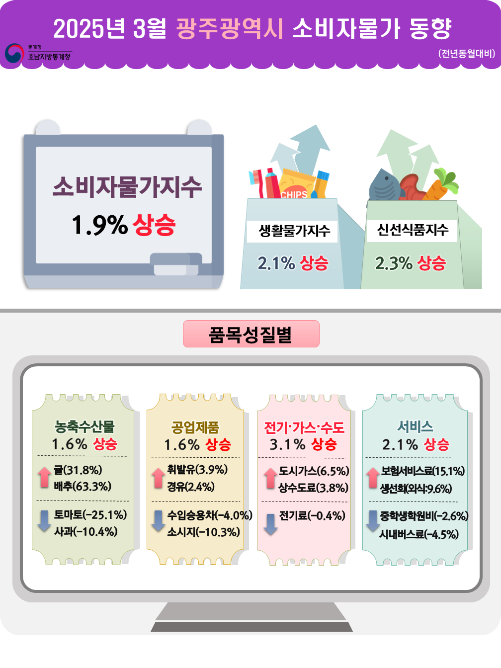 통계청 호남지방통계청 2025년 3월 광주광역시 소비자물가 동향(전년동월대비) 소비자물가지수 1.9% 상승 생활물가지수 2.1% 상승  신선식품지수 2.3% 상승 품목성질별 농축수산물 1.6% 상승  귤(31.8%) 상승  배추(63.3%)  상승 토마토(-25.1%) 하락  사과(-10.4%) 하락  공업제품 1.6% 상승 휘발유(3.9%) 상승  경유(2.4%) 상승 수입승용차(-4.0%) 하락  소시지(-10.3%) 하락   전기가스수도 3.1% 상승 도시가스(6.5%) 상승  상수도료(3.8%) 상승 전기료(-0.4%) 하락   서비스 2.1% 상승 보험서비스료(15.1%) 상승  생선회(외식:9.6%) 상승   중학생학원비(-2.6%) 하락  시내버스료(-4.5%) 하락