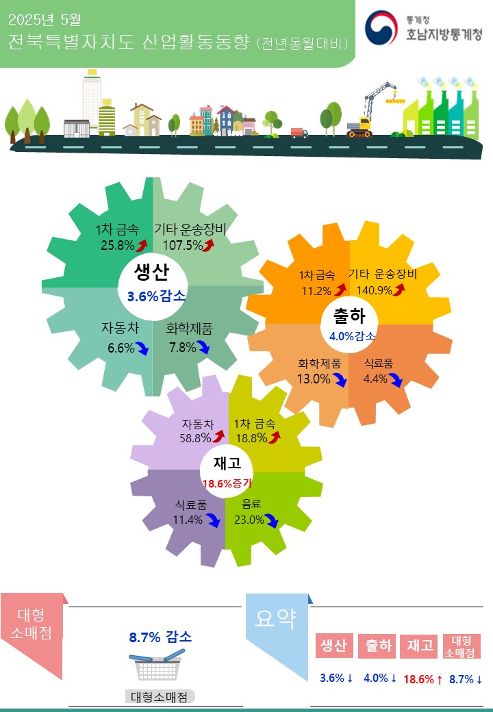 □ 호남지방통계청 전주사무소 2025년 5월 전북특별자치도 산업활동동향(전년동월대비)  광공업생산동향 3.6% 감소  생산  3.6% 감소(자동차 6.6% 감소, 화학제품 7.8% 감소, 음료 21.7% 감소)  출하  4.0% 감소(화학제품 13.0% 감소, 식료품 4.4% 감소, 자동차 3.8% 감소) 재고  18.6% 증가(자동차 58.8% 증가, 1차 금속 18.8% 증가, 전기장비 107.6% 증가) 대형소매점  8.7% 감소