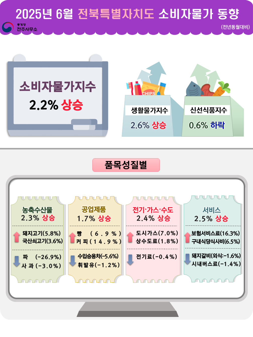 2025년 6월 전북특별자치도 소비자물가동향  통계청 전주사무소 (전년동월대비) 소비자물가 2.2% 상승 생활물가지수 2.6% 상승  신선식품지수 0.6% 하락 품목성질별 농축수산물 2.3% 상승 돼지고기(5.8%) 상승 국산쇠고기(3.6%) 상승 파(-26.9%) 하락 사과(-3.0%) 하락 공업제품 1.7% 상승 빵(6.9%) 상승 커피(14.9%) 상승 수입승용차(-5.6%) 하락 휘발유(-1.2%) 하락  전기·가스·수도 2.4% 상승 도시가스(7.0%) 상승 상수도료(1.8%) 상승 전기료(-0.4%) 하락  서비스 2.5% 상승 보험서비스료(16.3%) 상승 구내식당식사비(6.5%) 상승 돼지갈비(외식:-1.6%) 하락 시내버스료(-1.4%) 하락