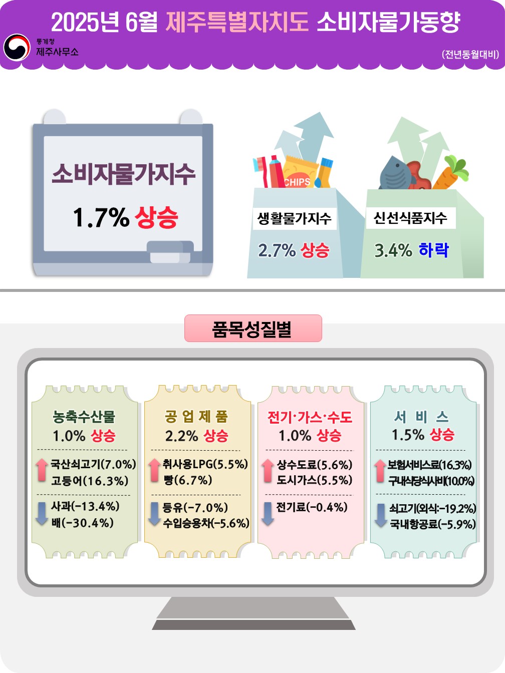통계청 제주통계사무소   2025년 6월 제주특별자치도 소비자물가동향(전년동월대비) 소비자물가지수 1.7% 상승 생활물가지수 2.7% 상승 신선식품지수 3.4% 하락   품목성질별 농축수산물 1.0% 하락 국산쇠고기 7.0% 상승, 고등어 16.3% 상승 사과 13.4% 하락, 배 30.4% 하락  공업제품 2.2% 상승 취사용LPG 5.5% 상승, 빵 6.7% 상승 등유 7.0% 하락, 수입승용차 5.6% 하락  전기가스수도 1.0% 상승 상수도료 5.6% 상승, 도시가스 5.5% 상승 전기료 0.4% 하락  서비스 1.5% 상승 보험서비스료 16.3% 상승, 구내식당식사비 10.0% 상승 쇠고기(외식) 19.2% 하락, 국내항공료 5.9% 하락