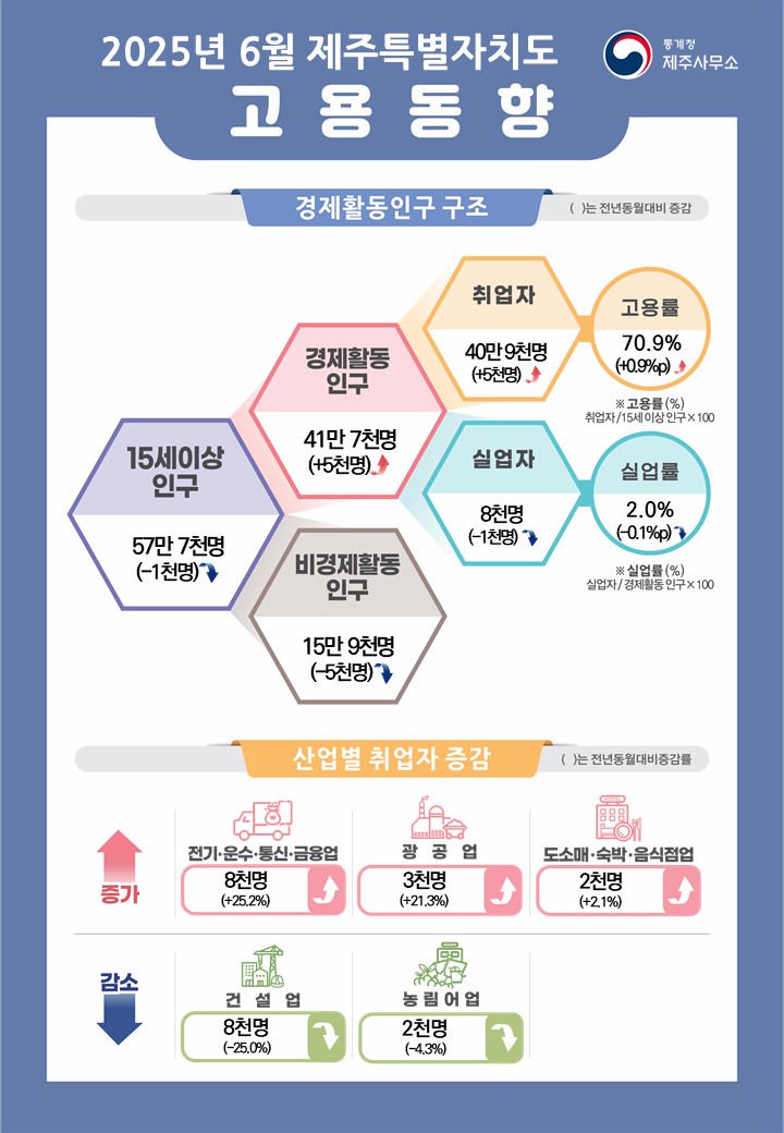 통계청 호남지방통계청  2025년 6월 제주특별자치도 고용동향  경제활동인구 구조 참고로 괄호안의 수치는 전년동월대비 증감임  15세이상인구는 57만 7천명(-1천명) 이 중 경제활동인구는 41만 7천명(+5천명), 비경제활동인구는 15만 9천명(-5천명) 경제활동인구 중에서 취업자 40만 9천명(+5천명)이며 고용률은 70.9%(+0.9%p) 실업자는 8천명(-1천명)이며 실업률은 2.0%(-0.1%p)  * 고용률(%) = 취업자/15세이상인구X100 * 실업률(%) = 실업자/경제활동인구X100  전년동월대비 산업별 취업자 현황 참고로 괄호안의 수치는 전년동월대비 증감률임  증가사항 전기ㆍ운수ㆍ통신ㆍ금융업 8천명(+25.2%) 증가 광공업 3천명(+21.3%) 증가 도소매ㆍ숙박ㆍ음식점업 2천명(+2.1%) 증가  감소사항 건설업 8천명(-25.0%) 감소 농림어업 2천명(-4.3%) 감소