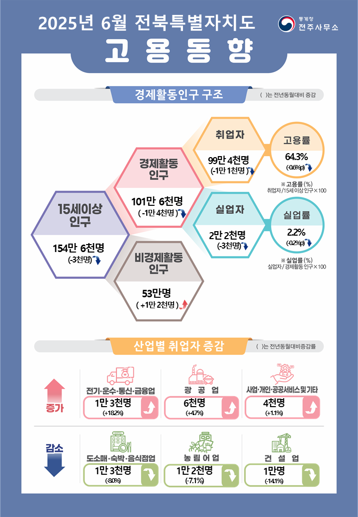 2025년 6월 전북특별자치도 고용동향 통계청 전주사무소  경제활동인구 구조  ( )수치는 전년동월대비 증감  15세이상인구 154만 6천명(-3천명)  이중 경제활동인구 101만 6천명(-1만 4천명) 비경제활동인구 53만명(+1만 2천명)  경제활동인구 중 취업자 99만 4천명(-1만 1천명) 고용률 64.3%(-0.6%p) 하락  경제활동인구 중 실업자 2만 2천명(-3천명) 실업률 2.2% 전년동월대비 0.2%p 하락   * 고용률(%) = 취업자/15세이상인구x100 * 실업률(%) = 실업자/경제활동인구x100  산업별 취업자 증감(전년동월대비)  증가 전기·운수·통신·금융업 +1만 3천명(+18.2%) 증가 광공업 +6천명(+4.7%) 증가 사업·개인·공공서비스 및 기타 +4천명(+1.1%p) 증가   감소 도소매·숙박·음식점업 -1만 3천명(-8.0%) 감소 농림어업 -1만 2천명(-7.1%) 감소 건설업 -1만명(-14.1%) 감소