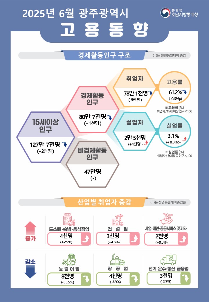 2025년 6월 광주광역시 고용동향    통계청 호남지방통계청  경제활동인구 구조  ( )수치는 전년동월대비 증감  15세이상인구 127만 7천명(-2천명) 이중 경제활동인구 80만 7천명(-1천명), 비경제활동인구 47만명(-) 경제활동인구 중 취업자 78만 1천명(-5천명), 고용률 61.2%(-0.3%p) 경제활동인구 중 실업자 2만 5천명(+4천명), 실업률 3.1%(+0.5%p)  * 고용률(%) = 취업자/15세이상인구x100 * 실업률(%) = 실업자/경제활동인구x100  산업별 취업자 현황(전년동월대비)  증가  도소매·숙박·음식점업(3천명, +1.7%), 건설업(3천명, +4.5%), 사업·개인·공공서비스 및 기타(2천명, +0.5%)   증가 감소   농림어업(8천명, -33.5%), 광공업(4천명, -3.9%), 전기·운수·통신·금융업(3천명, -2.7%) 감소