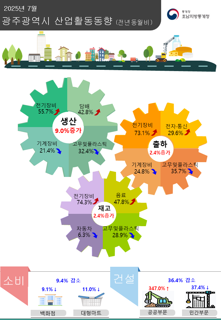 2025년 7월 광주광역시 산업활동동향(전년동월비)  생산 9.0% 증가 (전기장비 55.7% 증가, 담배 42.8% 증가, 기계장비 21.4% 감소, 고무 및 플라스틱 32.4% 감소) 출하 2.4% 증가 (전기장비 73.1% 증가, 전자통신 29.6% 증가, 기계장비 24.8% 감소, 고무 및 플라스틱 35.7% 감소) 재고 2.4% 증가 (전기장비 74.3% 증가, 음료 47.8% 증가, 자동차 6.3% 감소, 고무 및 플라스틱 28.9% 감소) 소비 9.4% 감소 (백화점 9.1% 감소, 대형마트 11.0% 감소) 건설 36.4% 감소(공공부문 347.0% 증가, 민간부문 37.4% 감소)
