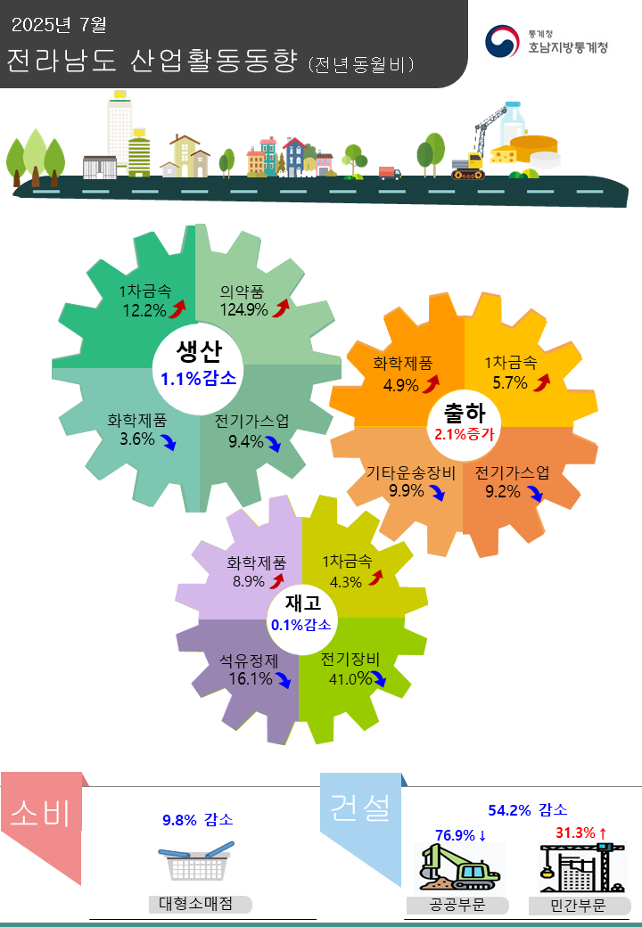 2025년 7월 전라남도 산업활동동향(전년동월비)  생산 1.1% 감소 (1차금속 12.2% 증가, 의약품 124.9% 증가, 화학제품 3.6% 감소, 전기가스업 9.4% 감소) 출하 2.1% 증가 (화학제품 4.9% 증가, 1차금속 5.7% 증가, 기타운송장비 9.9% 감소, 전기가스업 9.2% 감소) 재고 0.1% 감소 (화학제품 8.9% 증가, 1차금속 4.3% 증가, 석유정제 16.1% 감소, 전기장비 41.0% 감소) 소비 9.8% 감소 (대형소매점) 건설 54.2% 감소(공공부문 76.9% 감소, 민간부문 31.3% 증가)