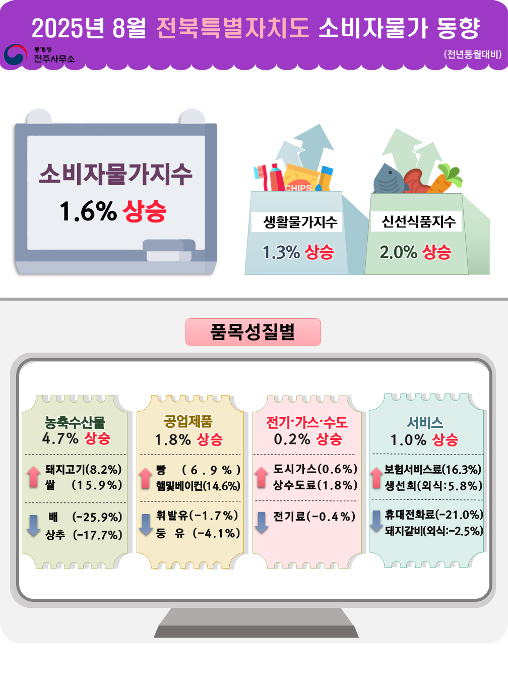 2025년 8월 전북특별자치도 소비자물가동향  통계청 전주사무소 (전년동월대비) 소비자물가 1.6% 상승 생활물가지수 1.3% 상승  신선식품지수 2.0% 상승 품목성질별 농축수산물 4.7% 상승 돼지고기(8.2%) 상승 쌀(15.9%) 상승 배(-25.9%) 하락 상추(-17.7%) 하락 공업제품 1.8% 상승 빵(6.9%) 상승 햄및베이컨(14.6%) 상승 휘발유(-1.7%) 하락 등유(-4.1%) 하락  전기·가스·수도 0.2% 상승 도시가스(0.6%) 상승 상수도료(1.8%) 상승 전기료(-0.4%) 하락  서비스 1.0% 상승 보험서비스료(16.3%) 상승 생선회(외식:5.8%) 상승 휴대전화료(-11.5%) 하락 돼지갈비(외식:-2.5%) 하락
