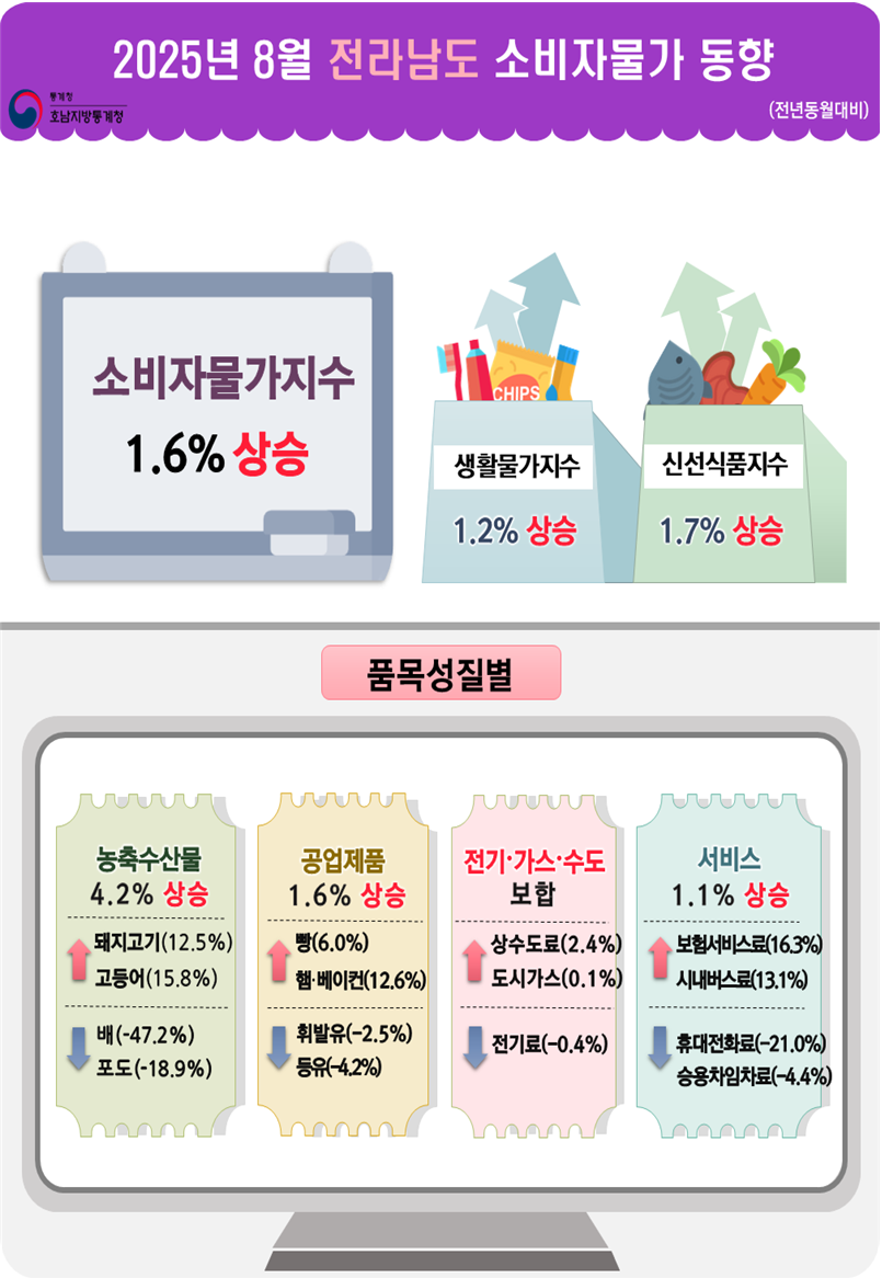 통계청 호남지방통계청 2025년 8월 전라남도 소비자물가동향(전년동월대비) 소비자물가지수 1.6% 상승 생활물가지수 1.2% 상승  신선식품지수 1.7% 상승 품목성질별 농축수산물 4.2% 상승 돼지고기(12.5%) 상승  고등어(15.8%) 상승     배(-47.2%) 하락  포도(-18.9%) 하락    공업제품 1.6% 상승 빵(6.0%) 상승  햄·베이컨(12.6%) 상승    휘발유(-2.5%) 하락  등유(-4.2%) 하락    전기가스수도 보합 상수도료(2.4%) 상승  도시가스(0.1%) 상승 전기료(-0.4%) 하락 서비스 1.1% 상승 보험서비스료(16.3%) 상승  시내버스료(13.1%) 상승   휴대전화료(-21.0%) 하락  승용차임차료(-4.4%) 하락