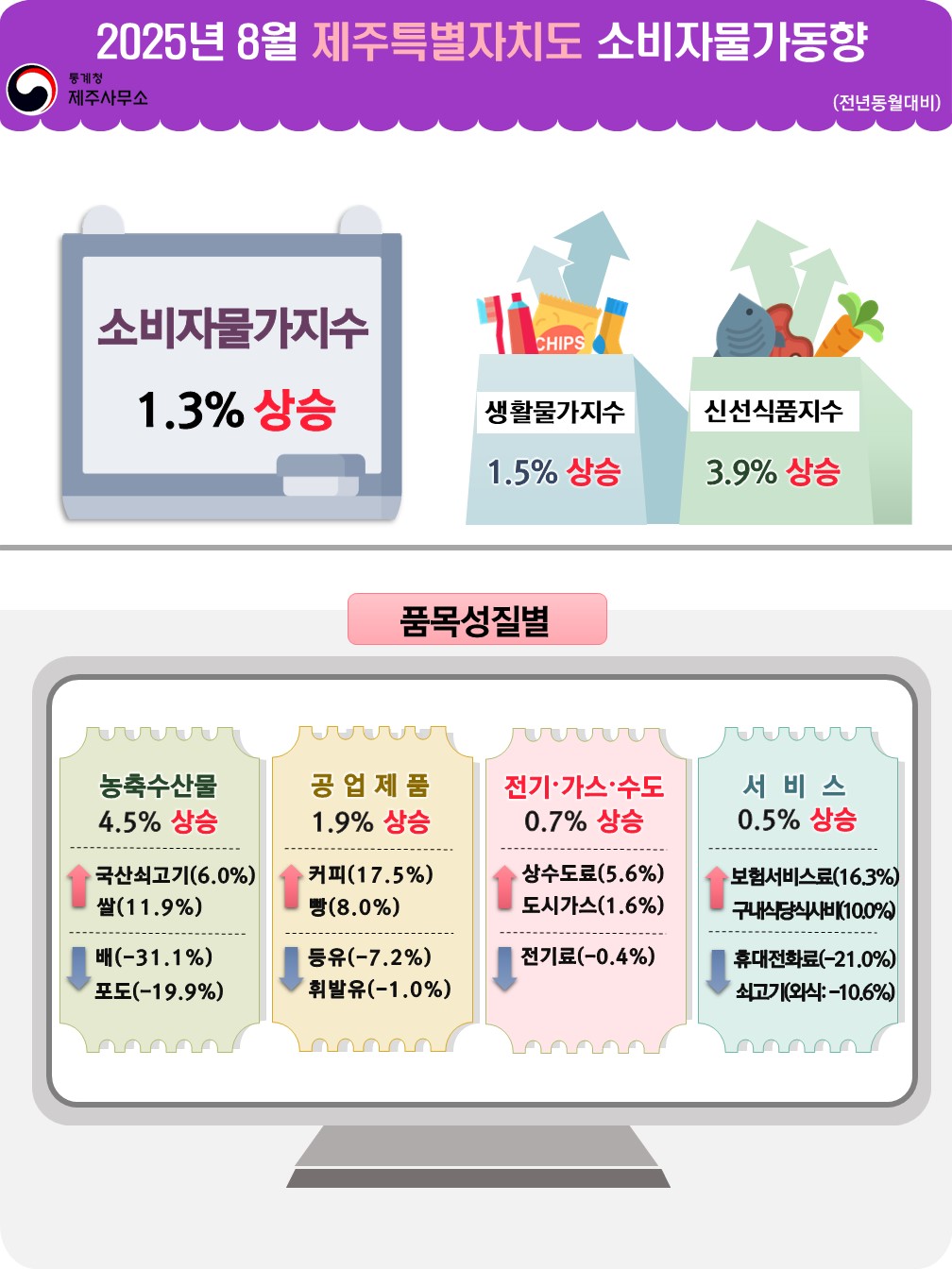 통계청 제주통계사무소   2025년 8월 제주특별자치도 소비자물가동향(전년동월대비) 소비자물가지수 1.3% 상승 생활물가지수 1.5% 상승 신선식품지수 3.9% 상승   품목성질별 농축수산물 4.5% 상승 국산쇠고기 6.0% 상승, 쌀 11.9% 상승 배 31.1% 하락, 포도 19.9% 하락  공업제품 1.9% 상승 커피 17.5% 상승, 빵 8.0% 상승 등유 7.2% 하락, 휘발유 1.0% 하락  전기가스수도 0.7% 상승 상수도료 5.6% 상승, 도시가스 1.6% 상승 전기료 0.4% 하락  서비스 0.5% 상승 보험서비스료 16.3% 상승, 구내식당식사비 10.0% 상승 휴대전화료 21.0% 하락, 쇠고기(외식) 10.6% 하락