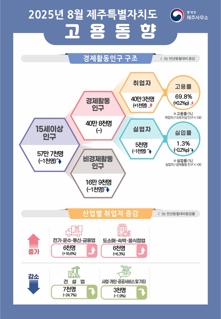 통계청 호남지방통계청  2025년 8월 제주특별자치도 고용동향  경제활동인구 구조 참고로 괄호안의 수치는 전년동월대비 증감임  15세이상인구는 57만 7천명(-1천명) 이 중 경제활동인구는 40만 8천명(변동없음), 비경제활동인구는 16만 9천명(-1천명) 경제활동인구 중에서 취업자 40만 3천명(+1천명)이며 고용률은 69.8%(+0.2%p) 실업자는 5천명(-1천명)이며 실업률은 1.3%(-0.2%p)  * 고용률(%) = 취업자/15세이상인구X100 * 실업률(%) = 실업자/경제활동인구X100  전년동월대비 산업별 취업자 현황 참고로 괄호안의 수치는 전년동월대비 증감률임  증가사항 전기ㆍ운수ㆍ통신ㆍ금융업 6천명(+16.6%) 증가 도소매ㆍ숙박ㆍ음식점업 6천명(+6.3%) 증가    감소사항 건설업 7천명(-24.7%) 감소 사업ㆍ개인ㆍ공공서비스업 3천명(-1.9%) 감소