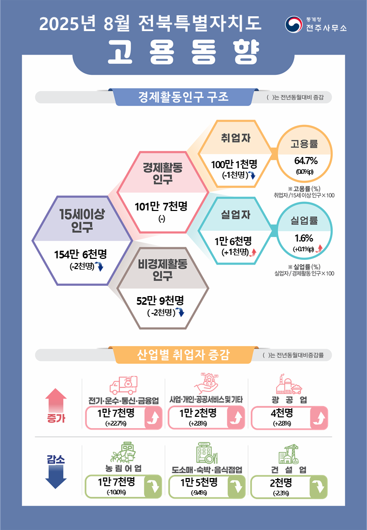 2025년 8월 전북특별자치도 고용동향 통계청 전주사무소  경제활동인구 구조  ( )수치는 전년동월대비 증감  15세이상인구 154만 6천명(-2천명)  이중 경제활동인구 101만 7천명(-) 비경제활동인구 52만 9천명(-2천명) 감소  경제활동인구 중 취업자 100만 1천명(-1천명) 감소 고용률 64.7%(0.0%p)   경제활동인구 중 실업자 1만 6천명(+1천명) 증가 실업률 1.6%(+0.1%p) 상승  * 고용률(%) = 취업자/15세이상인구x100 * 실업률(%) = 실업자/경제활동인구x100  산업별 취업자 증감(전년동월대비)  증가 전기·운수·통신·금융업 +1만 7천명(+22.7%) 증가  사업·개인·공공서비스 및 기타 +1만 2천명(+2.8%p) 증가 광공업 +4천명(+2.8%) 증가   감소 농림어업 -1만 7천명(-10.0%) 감소 도소매·숙박·음식점업 -1만 5천명(-9.4%) 감소  건설업 -2천명(-2.3%) 감소