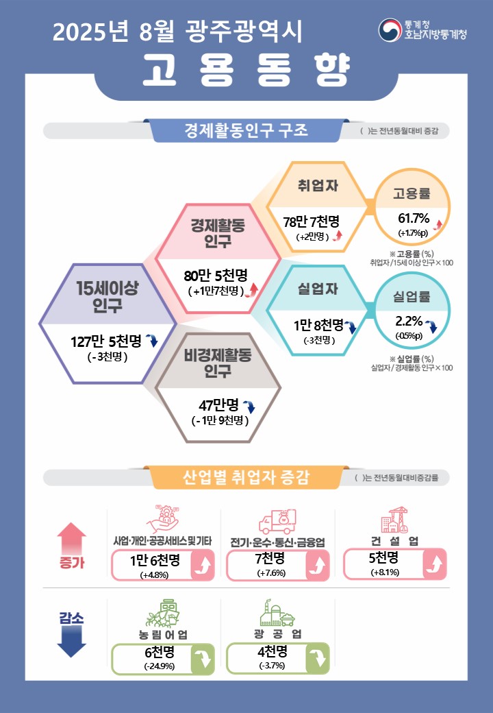 2025년 8월 광주광역시 고용동향    통계청 호남지방통계청  경제활동인구 구조  ( )수치는 전년동월대비 증감  15세이상인구 127만 5천명(-3천명) 이중 경제활동인구 80만 5천명(+1만7천명), 비경제활동인구 47만명(-1만 9천명) 경제활동인구 중 취업자 78만 7천명(+2만명), 고용률 61.7%(+1.7%p) 경제활동인구 중 실업자 1만 8천명(-3천명), 실업률 2.2%(-0.5%p)  * 고용률(%) = 취업자/15세이상인구x100 * 실업률(%) = 실업자/경제활동인구x100  산업별 취업자 현황(전년동월대비)  증가  사업·개인·공공서비스 및 기타(1만6천명, +0.8%), 전기·운수·통신·금융업(7천명, +7.6%), 건설업(5천명, +8.1%) 증가 감소   농림어업(6천명, -24.9%), 광공업(4천명, -3.7%) 감소