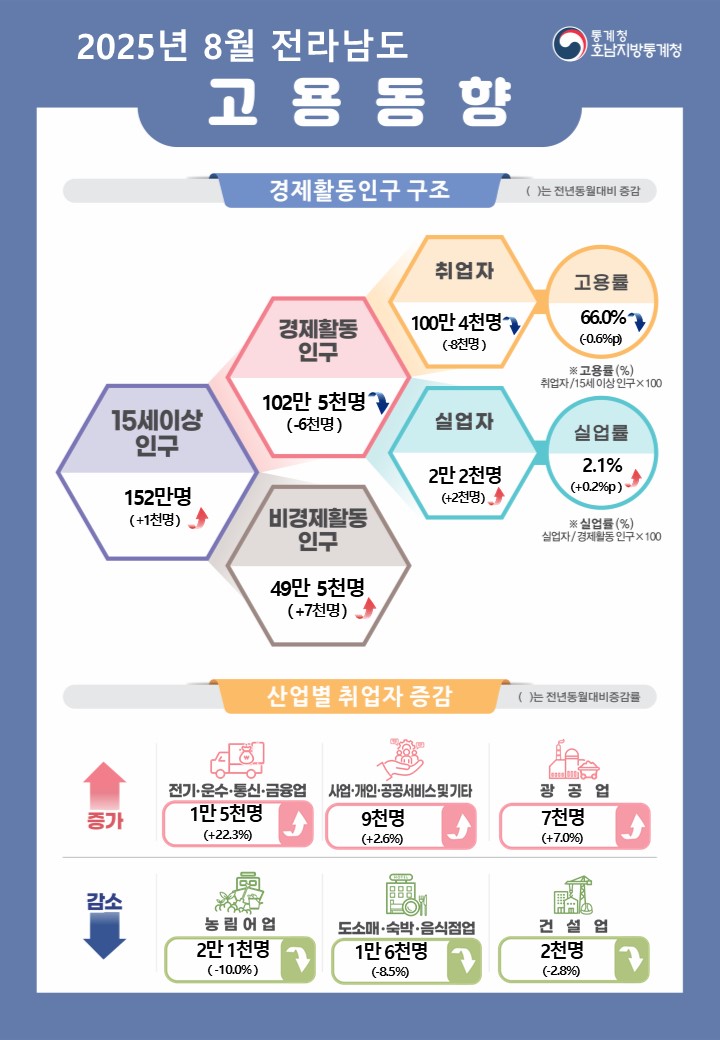 2025년 8월 전라남도 고용동향    통계청 호남지방통계청  경제활동인구 구조  ( )수치는 전년동월대비 증감  15세이상인구 152만명(+1천명) 이중 경제활동인구 102만 5천명(-6천명), 비경제활동인구 49만 5천명(+7천명) 경제활동인구 중 취업자 101만 6천명(-1만명), 고용률 66.0%(-0.7%p) 경제활동인구 중 실업자 2만 2천명(+2천명), 실업률 2.1%(+0.2%p)  * 고용률(%) = 취업자/15세이상인구x100 * 실업률(%) = 실업자/경제활동인구x100  산업별 취업자 현황(전년동월대비)  증가   전기·운수·통신·금융업(1만 5천명, +22.3%), 사업·개인·공공서비스 및 기타(9천명, +2.6%), 광공업(7천명, +7.0%) 증가  감소  농림어업(2만 1천명, -10.0%), , 도소매·숙박·음식점업(1만 6천명, -8.5%), 건설업(2천명, -2.8%) 감소