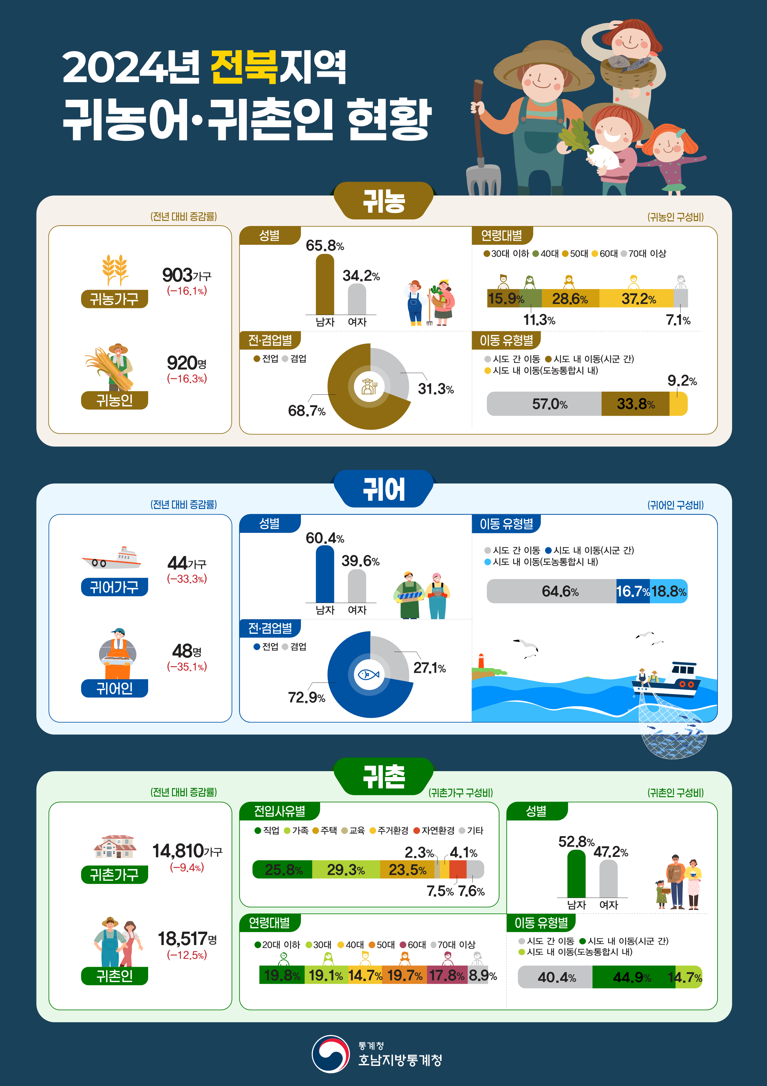 2024년 전북지역 귀농어·귀촌인 현황 (귀농) 귀농가구 903가구, 전년대비 16.1%감소 귀농인 920명, 전년대비 16.3%감소 귀농인 성별 남자 65.8%, 여자 34.2% 귀농인 연령대 30대 이하 15.9%, 40대 11.3%, 50대 28.6%, 60대 37.2%, 70대 이상 7.1% 귀농인 전업 68.7%, 겸업 31.3% 귀농인 시도 간 이동 57.0%, 시군 간 이동 33.8%, 도농통합시 내 이동 9.2%  (귀어) 귀어가구 44가구, 전년대비 33.3%감소 귀어인 48명, 전년대비 35.1%감소 귀어인 성별 남자 60.4%, 여자 39.6% 귀어인 전업 72.9%, 겸업 27.1% 귀어인 시도 간 이동 64.6%, 시군 간 이동 16.7%, 도농통합시 내 이동 18.8%  (귀촌) 귀촌가구 14,810가구, 전년대비 9.4%감소 귀촌가구 전입사유 직업 25.8%, 가족 29.3%, 주택 23.5%, 교육 2.3%, 주거환경 4.1%, 자연환경 7.5%, 기타 7.6% 귀촌인 18,517명, 전년대비 12.5%감소 귀촌인 성별 남자 52.8%, 여자 47.2% 귀촌인 연령대 20대 이하 19.8%, 30대 19.1%, 40대 14.7%, 50대 19.7%, 60대 17.8%, 70대 이상 8.9% 귀촌인 시도 간 이동 40.4%, 시군 간 이동 44.9%, 도농통합시 내 이동 14.7%