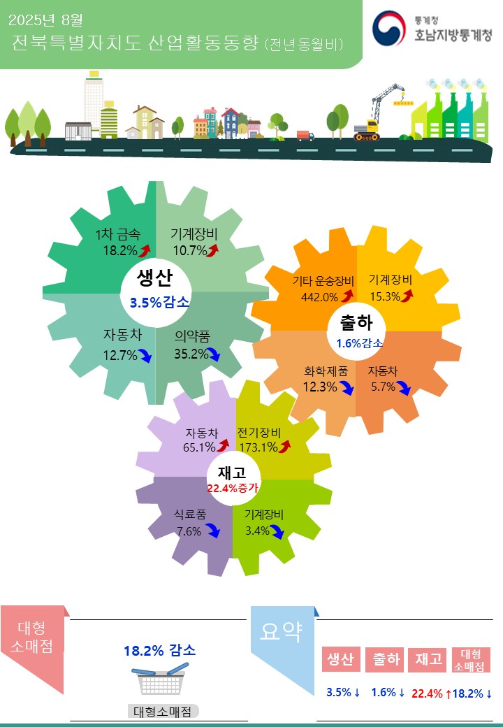 □ 호남지방통계청 전주사무소 2025년 8월 전북특별자치도 산업활동동향(전년동월비)  광공업생산동향 3.5% 감소  생산  3.5% 감소(자동차 12.7% 감소, 의약품 35.2% 감소, 화학제품 5.1% 감소)  출하  1.6% 감소(화학제품 12.3% 감소, 자동차 5.7% 감소, 식료품 3.6% 감소) 재고  22.4% 증가(자동차 65.1% 증가, 전기장비 173.1% 증가, 1차 금속 10.6% 증가) 대형소매점  18.2% 감소