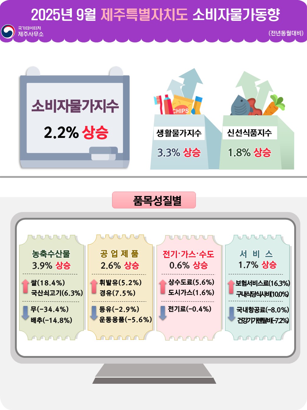 2025년 9월 제주특별자치도 소비자물가동향(전년동월대비) 소비자물가지수 2.2% 상승 생활물가지수 3.3% 상승 신선식품지수 1.8% 상승   품목성질별 농축수산물 3.9% 상승 쌀 18.4% 상승,국산쇠고기 6.3% 상승 무 34.4% 하락, 배추 14.8% 하락  공업제품 2.6% 상승 휘발유 5.2% 상승, 경유 7.5% 상승 등유 2.9% 하락, 운동용품 5.6% 하락  전기가스수도 0.6% 상승 상수도료 5.6% 상승, 도시가스 1.6% 상승 전기료 0.4% 하락  서비스 1.7% 상승 보험서비스료 16.3% 상승, 하수도료 20.0% 상승 국내항공료 8.0% 하락, 시내버스료 9.0% 하락