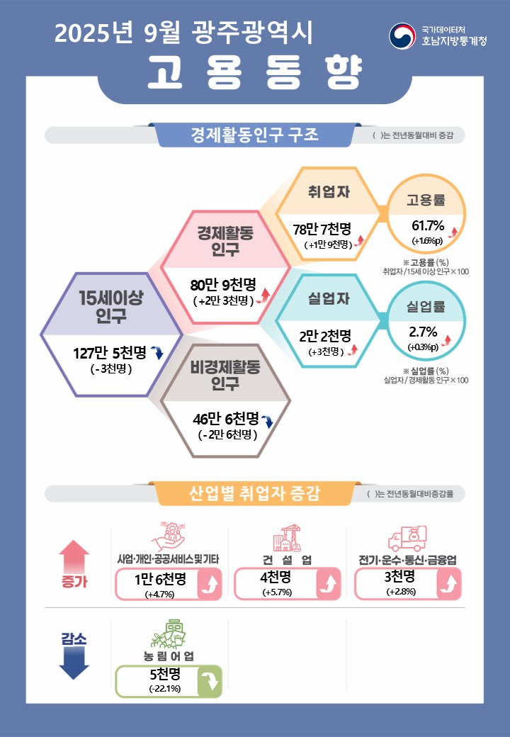 2025년 9월 광주광역시 고용동향    국가데이터처 호남지방통계청  경제활동인구 구조  ( )수치는 전년동월대비 증감  15세이상인구 127만 5천명(-3천명) 이중 경제활동인구 80만 9천명(+2만 3천명), 비경제활동인구 46만 6천명(-2만 6천명) 경제활동인구 중 취업자 78만 7천명(+1만 9천명), 고용률 61.7%(+1.6%p) 경제활동인구 중 실업자 2만 2천명(+3천명), 실업률 2.7%(+0.3%p)  * 고용률(%) = 취업자/15세이상인구x100 * 실업률(%) = 실업자/경제활동인구x100  산업별 취업자 현황(전년동월대비)  증가  사업·개인·공공서비스 및 기타(1만 6천명, +4.7%), 건설업(4천명, +5.7%), 전기·운수·통신·금융업(3천명, +2.8%) 증가 감소   농림어업(5천명, -22.1%) 감소
