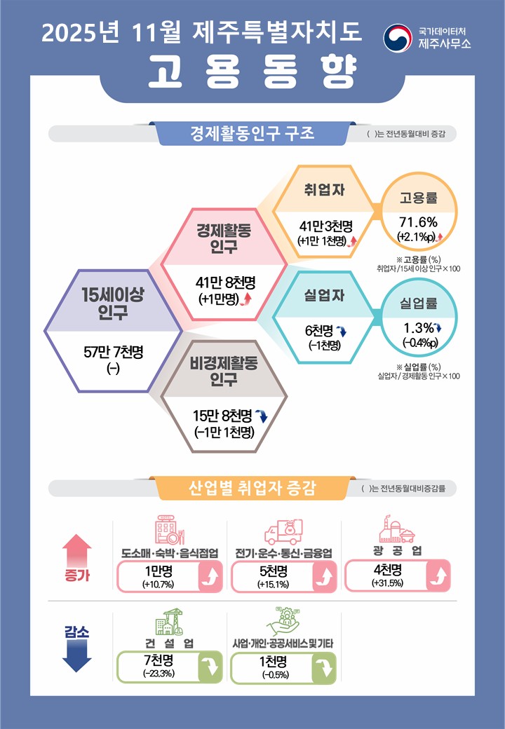 국가데이터처 제주사무소	 	 2025년 11월 제주특별자치도 고용동향	 	 경제활동인구 구조	 참고로 괄호안의 수치는 전년동월대비 증감임	 	 15세이상인구는 57만 7천명	 이 중 경제활동인구는 41만 8천명(+1만명), 비경제활동인구는 15만 8천명(-1만 1천명)	 경제활동인구 중에서 취업자 41만 3천명(+1만 1천명)이며 고용률은 71.6%(+2.1%p)	 실업자는 6천명(-1천명)이며 실업률은 1.3%(-0.4%p)	 	 * 고용률(%) = 취업자/15세이상인구X100	 * 실업률(%) = 실업자/경제활동인구X100	 	 전년동월대비 산업별 취업자 현황	 참고로 괄호안의 수치는 전년동월대비 증감률임	 	 증가사항	 도소매ㆍ숙박ㆍ음식점업 1만명(+10.7%) 증가	 전기ㆍ운수ㆍ통신ㆍ금융업 5천명(+15.1%) 증가	 광공업 4천명(+31.5%) 증가	 	 감소사항	 건설업 7천명(-23.3%) 감소	 사업ㆍ개인ㆍ공공서비스업 1천명(-0.5%) 감소