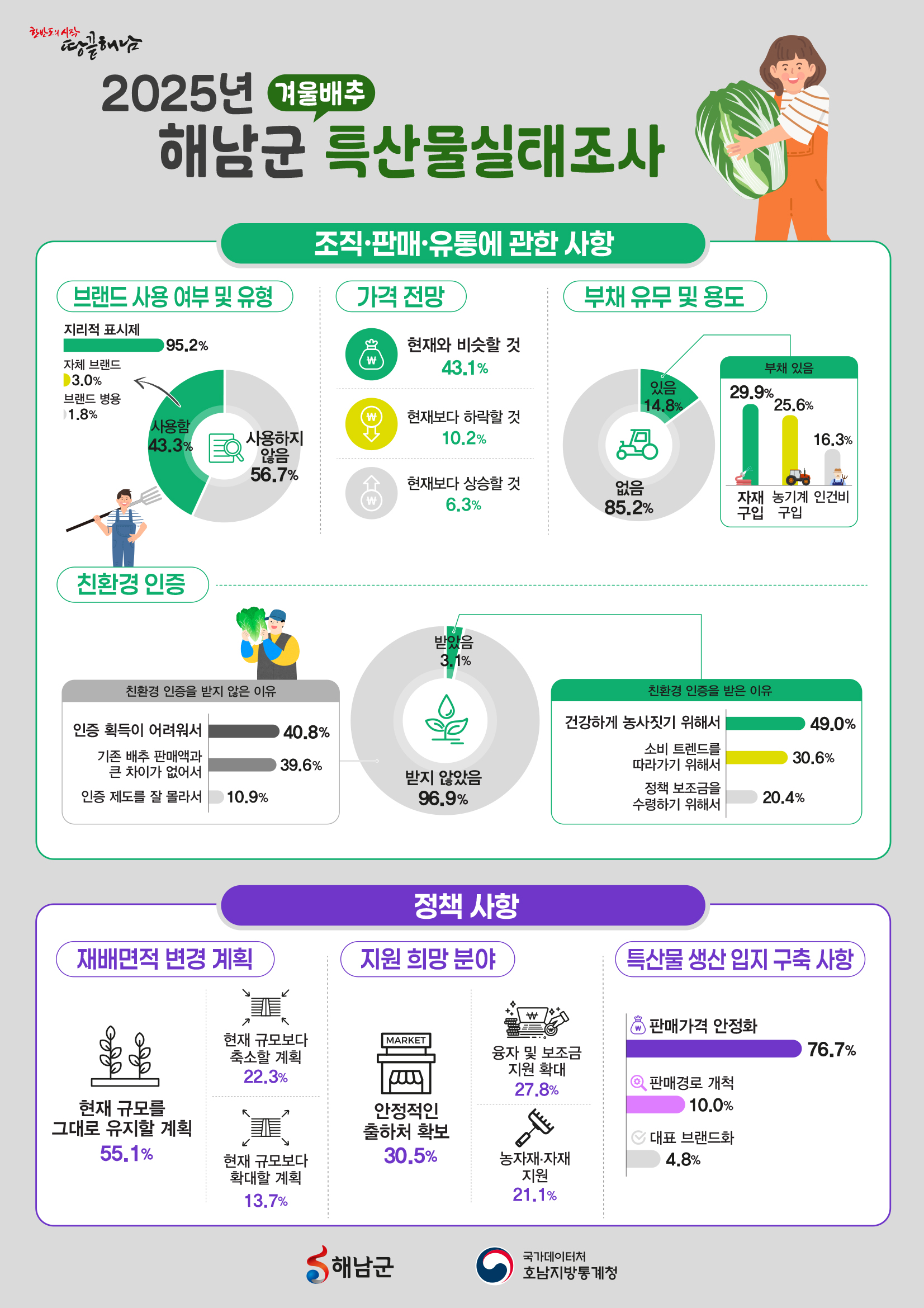 2025년 해남군 특산물실태조사 인포그래픽 4쪽