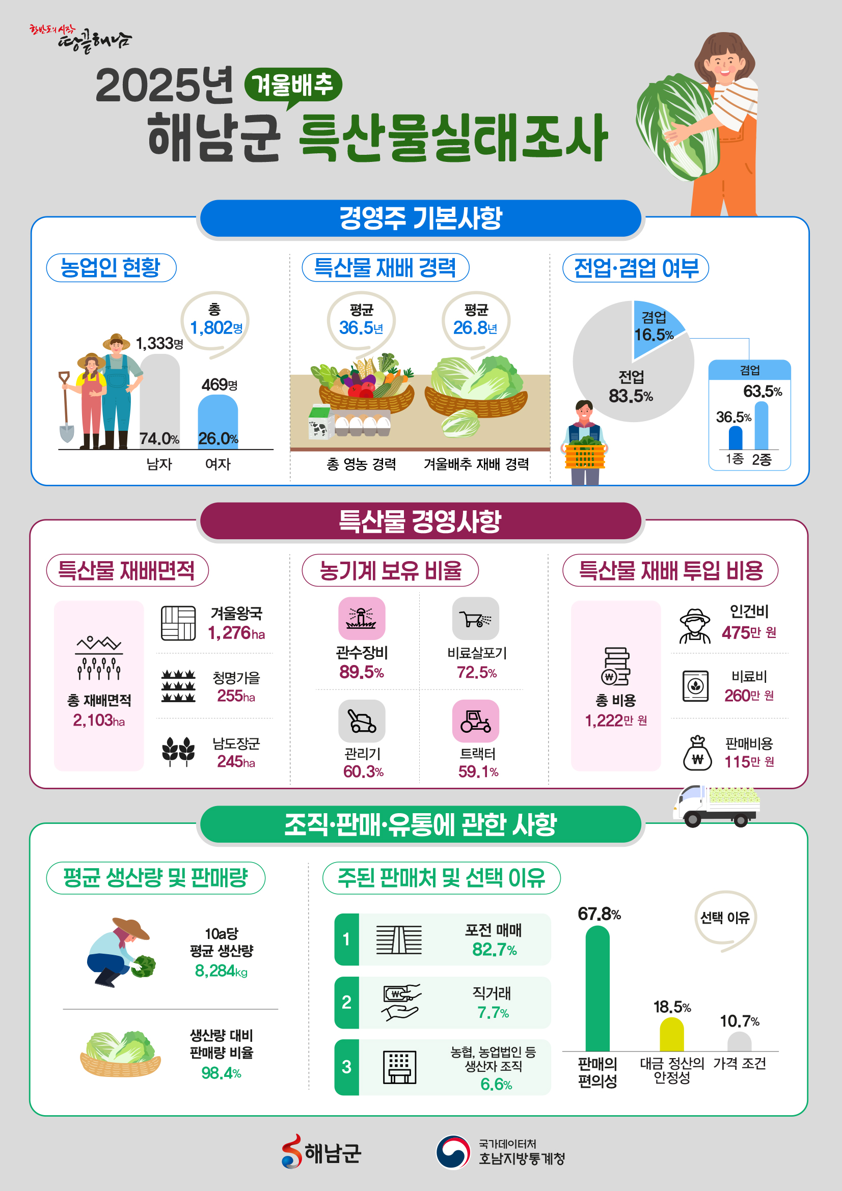 2025년 해남군 특산물실태조사 인포그래픽 3쪽