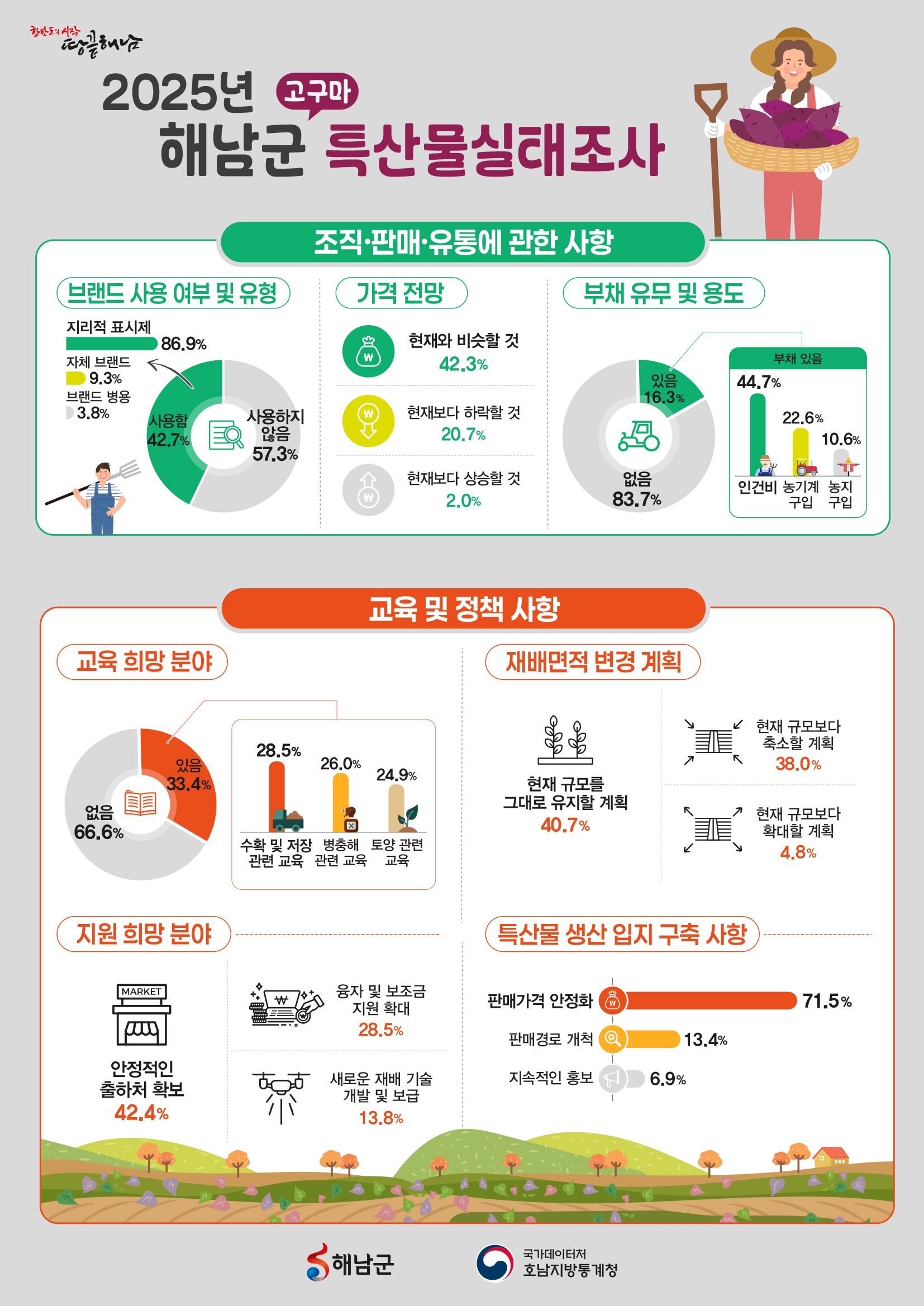 2025년 해남군 특산물실태조사 인포그래픽 2쪽
