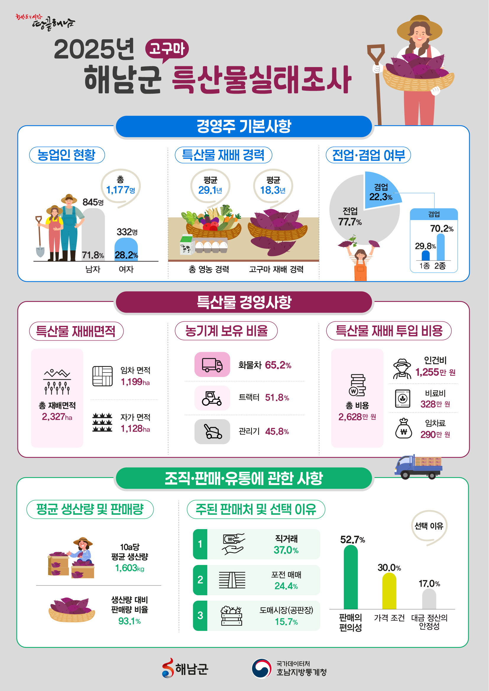 2025년 해남군 특산물실태조사 인포그래픽 1쪽