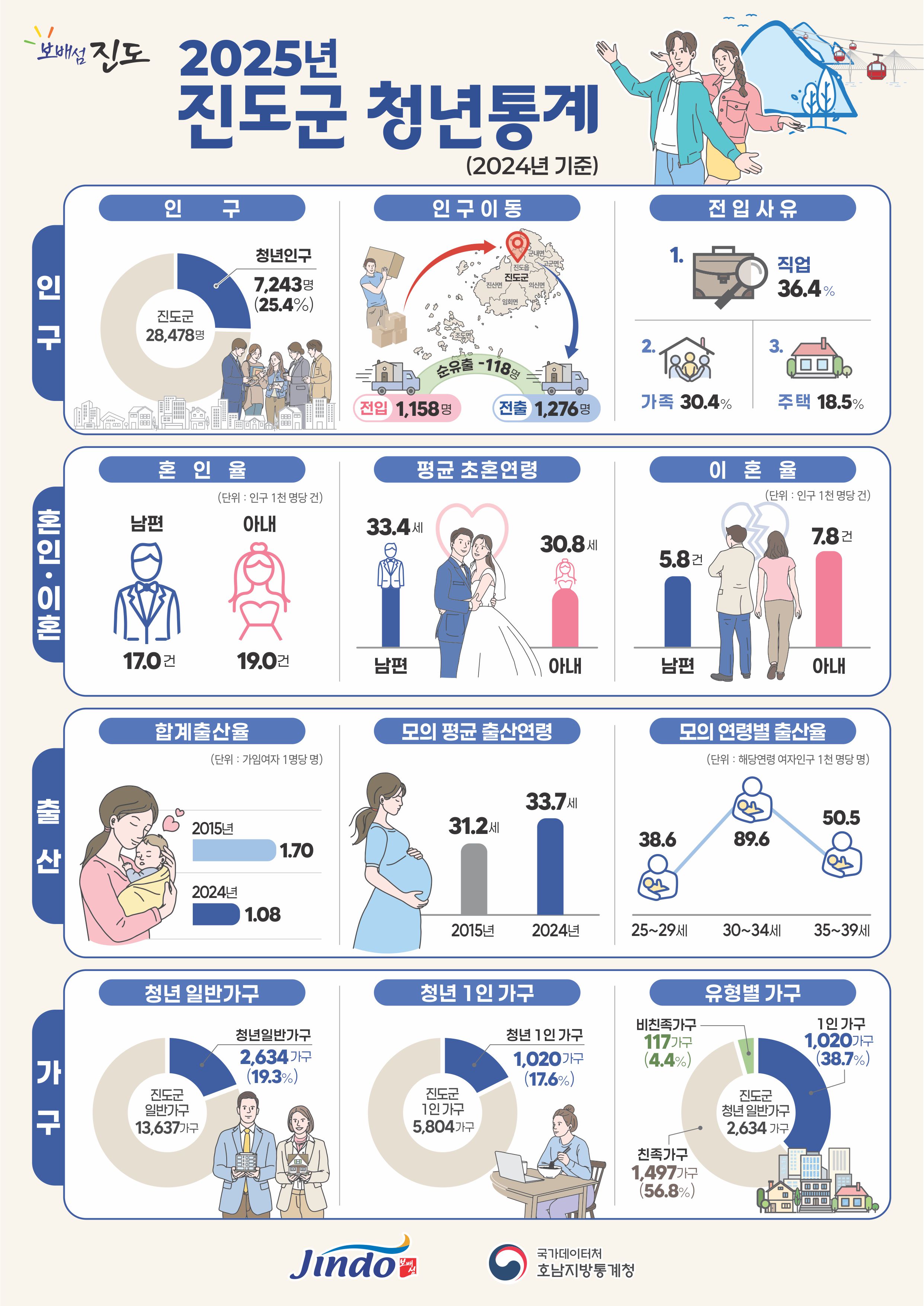 2025년 진도군 청년통계 2024년 기준 인구 인구 진도군 28,478명, 청년인구 7,243명(25.4%), 인구이동 전입 1,158명 전출 1,276명 순유출 -118명, 전입사유 1. 직업 36.4%, 2. 가족 30.4%, 3 주택 15.5%, 혼인이혼 혼인율 단위 인구 1천 명당 건 남편 17.0건, 아내 19.0건, 평균 초혼연령 남편 33.4세, 아내 30.8세, 이혼율 단위 인구 1천 명단 건 5.8건 아내 7.8건, 출산 합계출산율 단위 가임여자 1명당 명 2015년 1.70 2024년 1.08 모의 평균 출산연령 2015년 31.2세 2024년 33.7세 모의 연령별 출산율  단위 해당연령 여자인구 1천 명당 명 25~29세 38.6명, 30~34세 89.6명, 35~39세 50.5명, 가구 청년 일반가구 진도군 일반가구 13,637가구 청년 일반가구 2,634가구(19.3%), 청년 1인 가구 진도군 1인 가구 5,804가구 청년 1인 가구 1,020가구(17.6%) 유형별 가구 진도군 청년 일반가구 2,634가구 친족가구 1,497가구(56.8%), 1인 가구 1,020가구(38.7%), 비친족가구 117가구(4.4%)