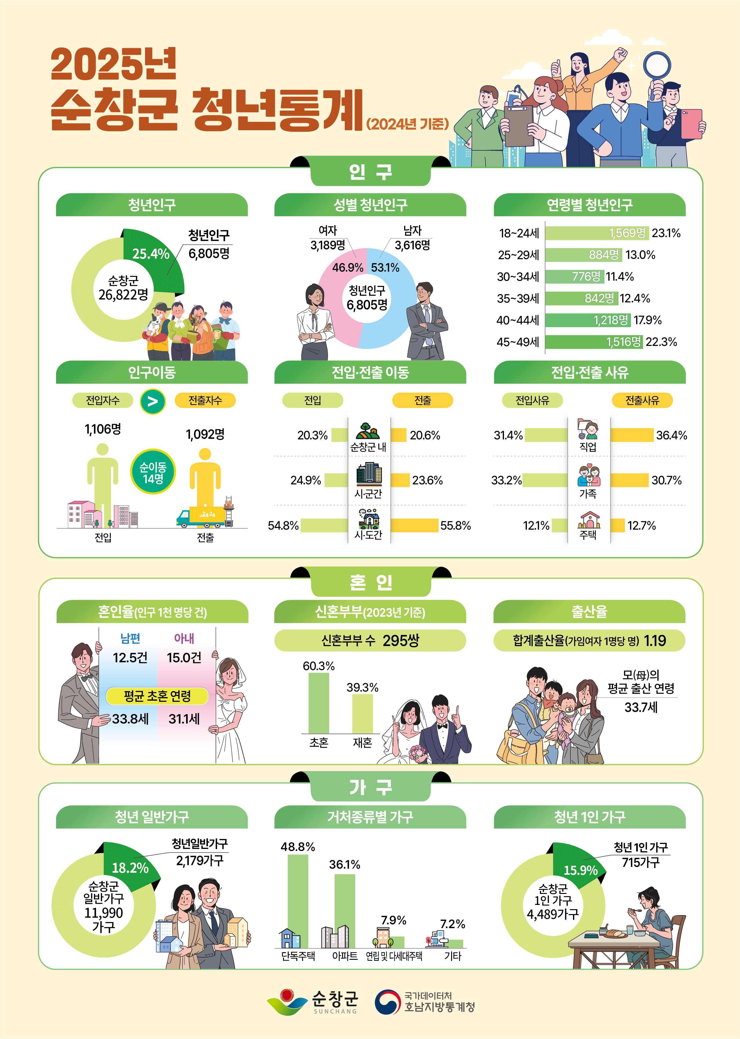 2025년 순창군 청년통계 2024년 순창군 인구 26,822명 중 18~49세 청년인구는 6,805명으로 전체인구의 25.4%임 성별 청년인구 중 남자는 3,616명, 여자는 3,189명임 연령별 청년인구는 18~24세 1,569명, 25~29세 884명, 30~34세 776명, 35~39세 842명, 40~44세 1,218명, 45~49세 1,516명임  2024년 순창군 청년 전입자수는 1,106명, 전출자수는 1,092명으로 순이동은 14명임 전입이동 중 순창군 내 이동은 20.3%, 시·군간 이동은 24.9%, 시·도간 이동은 54.8%임 전출이동 중 순창군 내 이동은 20.6%, 시·군간 이동은 23.6%, 시·도간 이동은 55.8%임 전입사유는 직업 31.4%, 가족 33.2%, 주택 12.1%임 전출사유는 직업 36.4%, 가족 30.7%, 주택 12.7%임  2024년 순창군 청년 혼인율은 인구 1천 명당 남자 12.5건, 여자 15.0건임 평균 초혼 연령은 남편 33.8세, 아내 31.1세임 합계출산율은 가임여자 1명당 1.19명이며, 모의 평균 출산 연령은 33.7세임 2023년 기준 순창군 신혼부부는 295쌍이며, 초혼 60.3%, 재혼 39.3%임  2024년 순창군 일반가구 11,990가구 중 청년 일반가구는 2,179가구로 전체 일반가구의 18.2%임 거처종류별 가구는 단독주택 48.8%, 아파트 36.1%, 연립 및 다세대주택 7.9%, 기타 7.2%임 순창군 1인 가구 4,489가구 중 청년 1인 가구는 715가구로 전체 1인 가구의 15.9%임