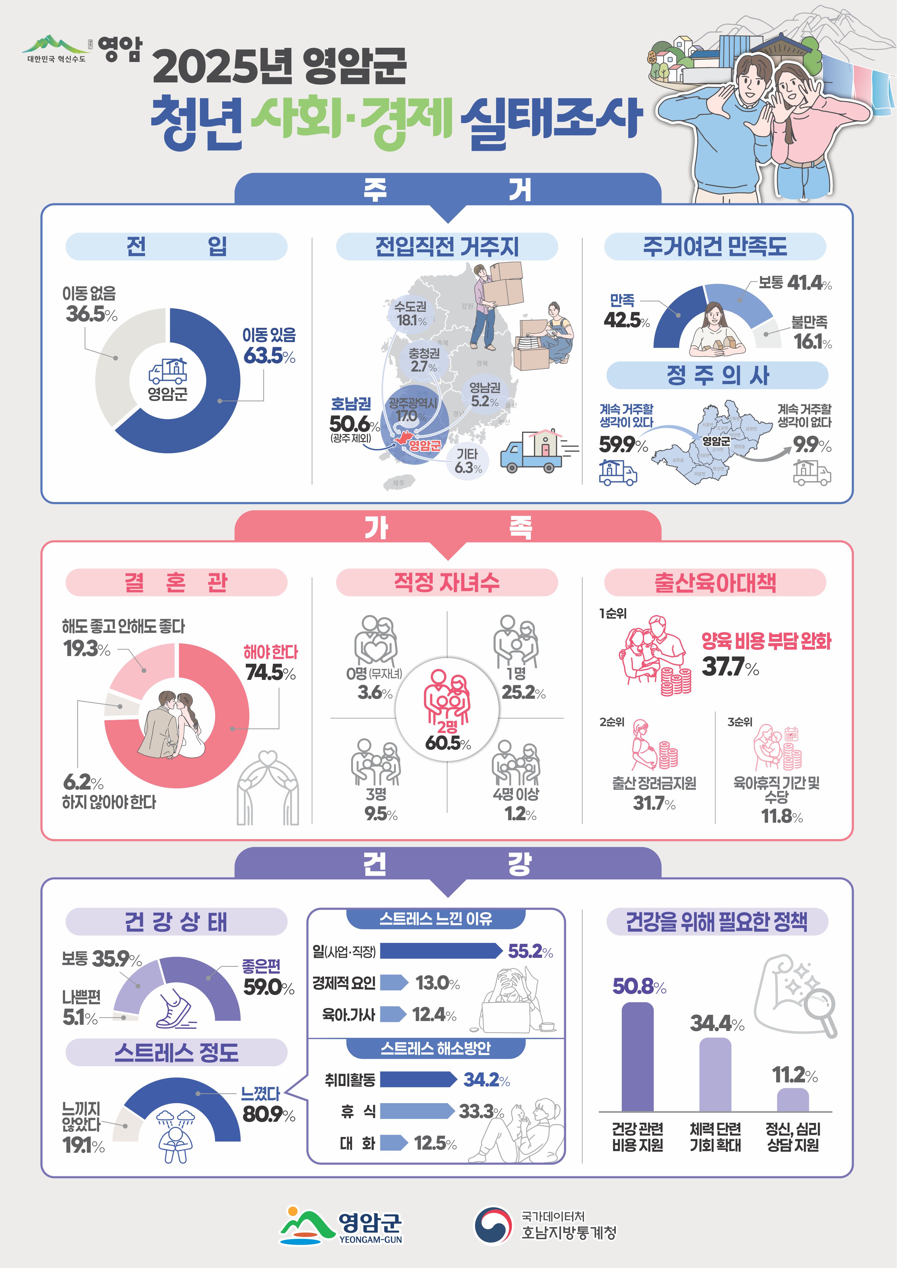 2025년 영암군 청년사회경제실태조사 결과  주거부문에서 전입은 이동없음은 36.5%, 이동있음은 63.5%임 전입직전 거주지는 광주를 제외한 호남권은 50.6%, 수도권은 18.1%, 광주광역시는 17.0%, 영남권은 5.2%, 충청권은 2.7%, 기타는 6.3%임 주거여건 만족도는 만족이 42.5%, 보통이 41.4%, 불만족이 16.1%임 정주의사는 계속 거주할 생각이 있다는 59.9%, 계속 거주할 생각이 없다는 9.9%임 가족부문에서 결혼관은 해야한다는 74.5%, 해도 좋고 안해도 좋다는 19.3%, 하지 않아야 한다는 6.2%임 적정 자녀수는 2명이 60.5%로 가장 높고, 무자녀인 0명은 3.63%, 1명은 25.2%, 3명은 9.5%, 4명이상은 1.2%임 출산육아대책은 1순위가 양육비용부담완화로 37.7%이고 2순위는 출산 장려금 지원이 31.7%이며 3순위는 육아휴직 기간 및 수당이 11.8%임 건강부문에서는 건강상태는 좋은편이 59.0%, 보통은 35.9%, 나쁜편은 5.1%임 스트레스 정도는 느꼈다가 80.9%, 느끼지 않았다가 19.1%임 스트레스를 느낀 이유는 일(사업이나 직장)이 55.2%, 경제적 요인이 13.0%, 육아나 가사가 12.4% 임 스트레스 해소 방안은 취미활동이 34.2%, 휴식은 33.3%, 대화는 12.5%임 건강을 위해 필요한 정책은 건강 관련 비용 지원이 50.8%, 체력단련기회확대가 34.4%, 정신 심리 상담 지원이 11.2%임