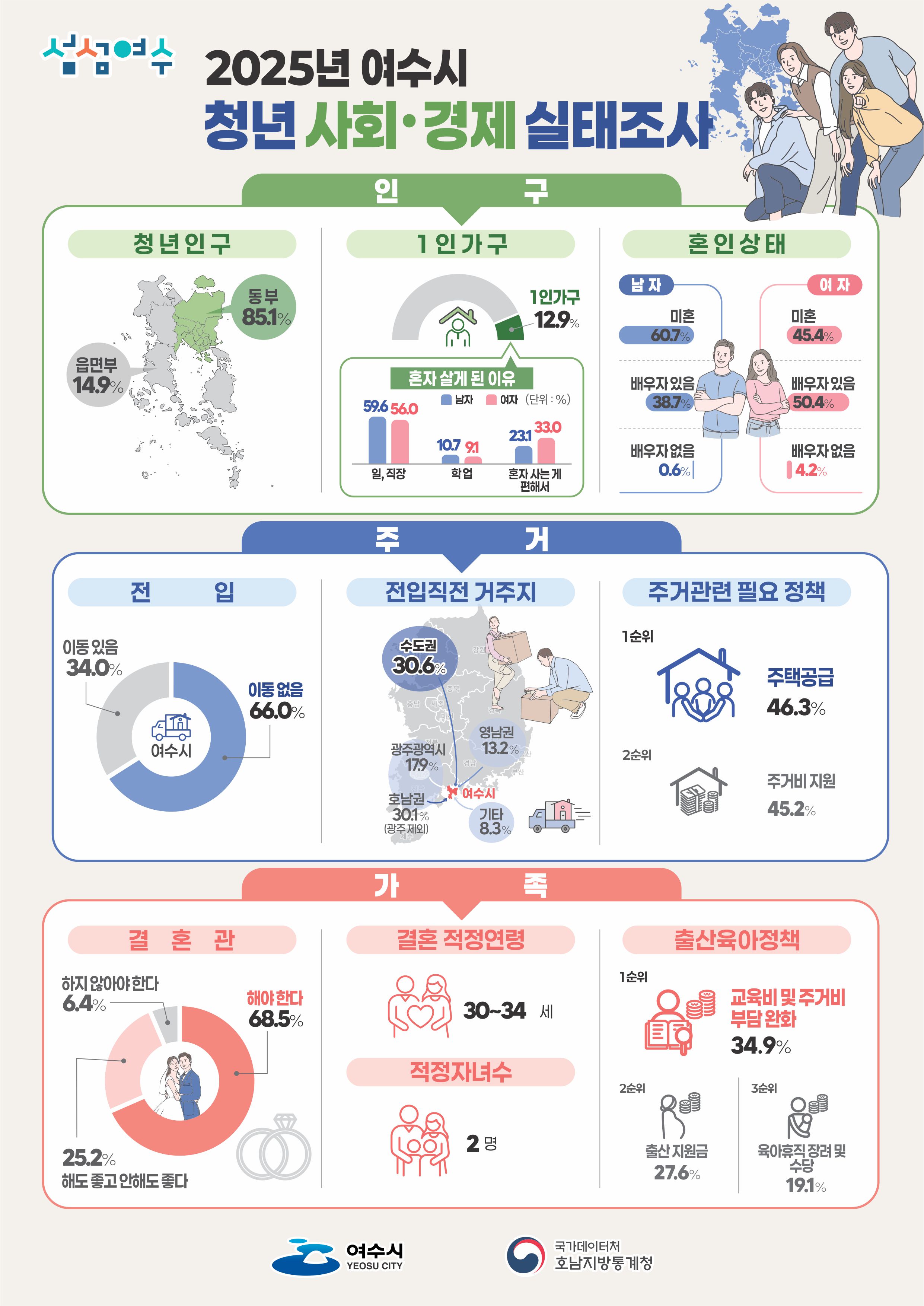 2025년 여수시 청년사회경제실태조사 결과  청년인구는 읍면부에 14.9%, 동부에 85.1% 거주 1인 가구 비율은 12.9%임 혼자 살게 된 이유로 남자는 일, 직장이 59.6%,  혼자 사는게 편해서 23.1%, 학업이 10.7%이고, 여자는 일 직장이 56.0%, 혼자 사는게 편해서 33.0%, 학업이 9.1%임 혼인상태는 미혼이 남자는 60.7%, 여자는 45.4%임 전입은 이동있음이 34.0%, 이동없음이 66.0%임 전입직전 거주지는 수도권이 30.6%, 광주를 제외한 호남권은 30.1%, 광주광역시는 17.9%, 영남권은 13.2%,  기타는 8.3%임 주거관련 필요정책은 주택공급이 46.3%, 주거비 지원이 45.2%임 결혼을 해야한다는 68.5%, 해도 좋고 안해도 좋다는 25.2%, 하지 않아야 한다는 6.4%임 결혼 적정 연령은 30~34세, 적정 자녀수는 2명임 출산육아정책은 교육비 및 주거비 부담 완화가 34.9%, 출산 지원금이 27.6%, 육아휴직 장려 및 수당이 19.1%임
