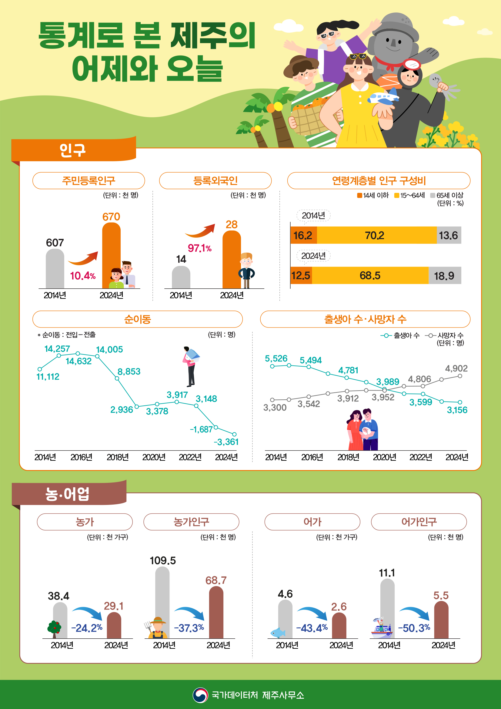 주민등록인구2014년607천명에서2024년670천명으로10.4%증가등록외국인2014년14천명에서2024년28천명으로97.1%증가순이동2014년11,112명2024년-3,361명농가2014년38.4천가구에서2024년29.1천가구로24.2%감소
