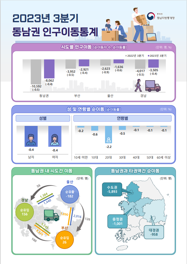 2023년 3분기 인구이동통계1