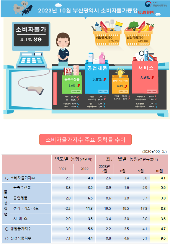 2023년 10월 부산 소비자물가동향