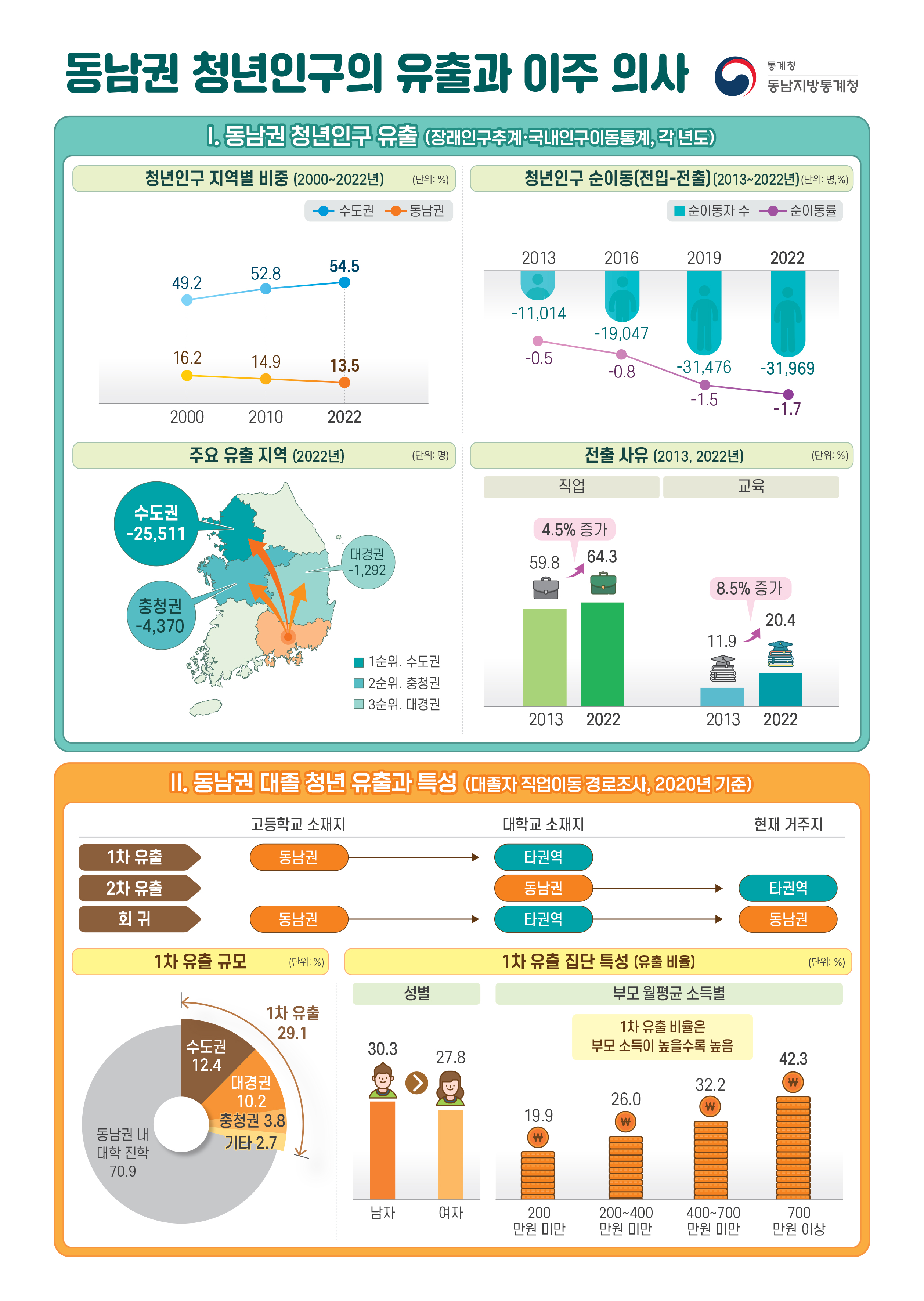 동남권 청년인구의 유출과 이주의사  인포1