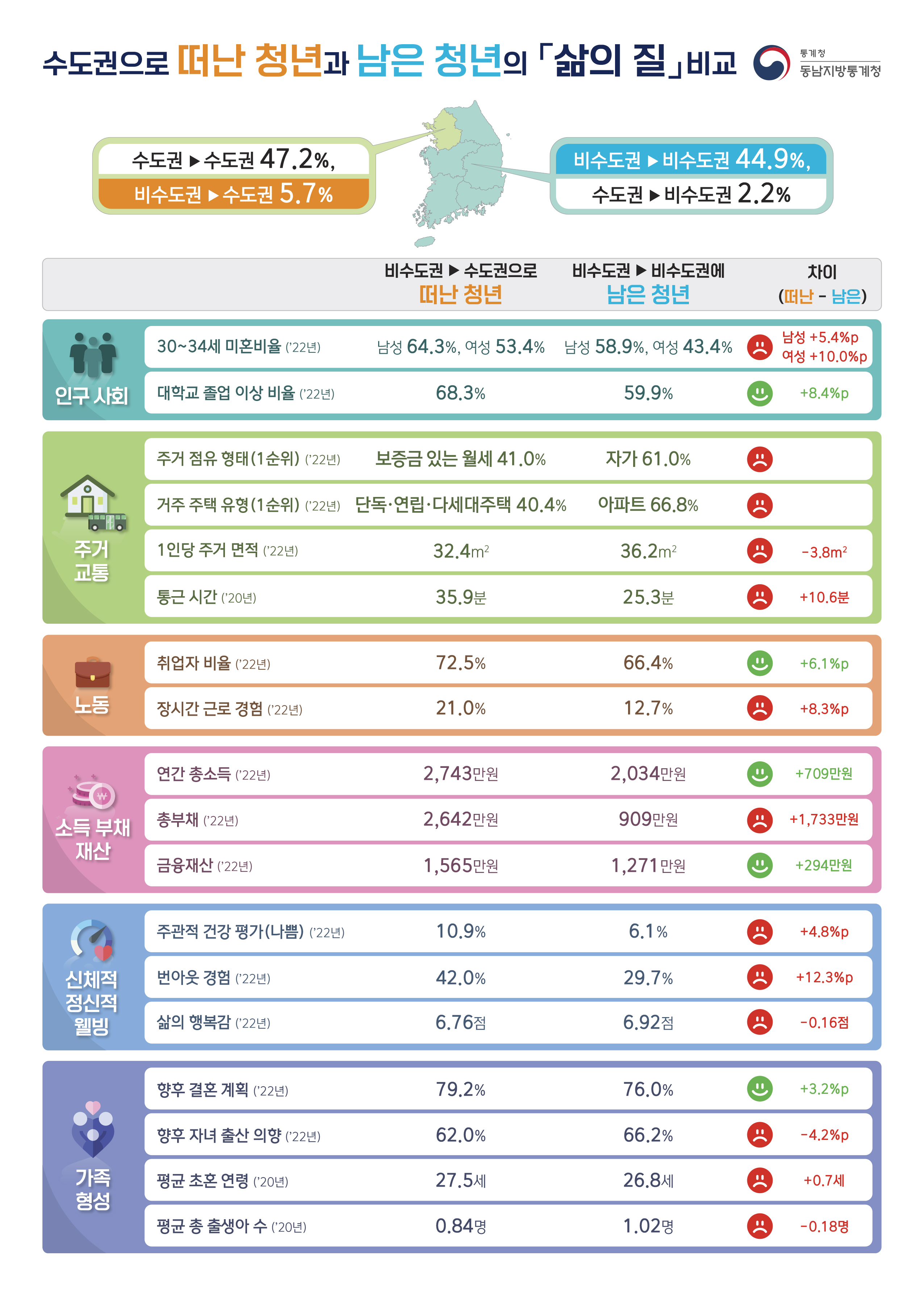 수도권으로 떠난 청년과 남은 청년의 삶의 질 비교