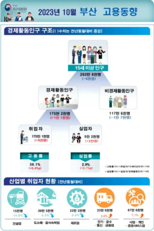 2023년 10월 부산지역 고용동향
