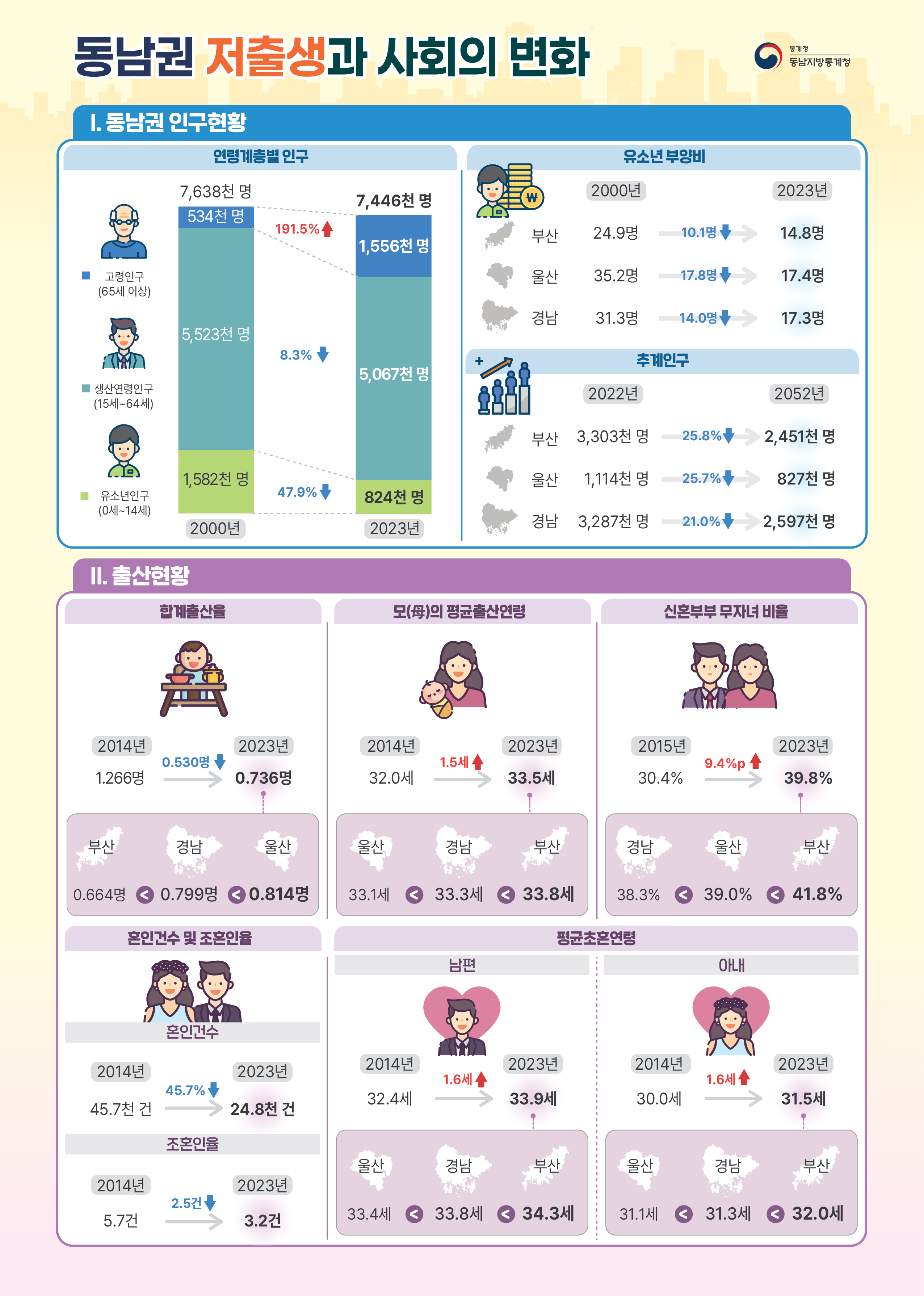 동남권 저출생과 사회의 변화  1. 동남권 인구현황 ㅁ 연령계층별 인구 2000년 7,638천명 - 고령인구(65세 이상) 534천명 - 생산연령인구(15세-64세) 5,523천명 - 유소년인구(0-14세) 1,582천명  2023년 7,446천명 - 고령인구(65세 이상) 1,556천명 - 생산연령인구(15세-64세) 5,067천명 - 유소년인구(0-14세) 824천명  고령인구는 '00년 대비 191.5% 증가 생산연령인구 '00년 대비 8.3% 감소 유소년인구 '00년 대비 47.9% 감소  ㅁ 유소년 부양비 부산 2000년 24.9명 2023년 14.8명 '00년 대비 10.1명 감소 울산 2000년 35.2명 2023년 17.4명 '00년 대비 17.8명 감소 경남 2000년 31.3명 2023년 17.3명 '00년 대비 14.0명 감소  ㅁ 추계인구 부산 2022년 3,303천명 2052년 2,451천명 '22년 대비 25.8% 감소 울산 2022년 1,114천명 2052년 827천명 '22년 대비 25.7% 감소 경남 2022년 3,287천명 2052년 2,597천명 '22년 대비 21.0% 감소  2. 출산현황 ㅁ 합계출산율 2014년 1.266명 2023년 0.736명 '14년 대비 0.530명 감소 부산 0.664명 경남 0.799명 울산 0.814명  ㅁ 모의 평균출산연령 2014년 32.0세 2023년 33.5세 '14년 대비 1.5세 증가 울산 33.1세 경남 33.3세 부산 33.8세  ㅁ 신혼부부 무자녀 비율 2015년 30.4% 2023년 39.8% '15년 대비 9.4%p 증가 경남 38.3% 울산 39.0% 부산 41.8%  ㅁ 혼인건수 및 조혼인율 - 혼인건수 2014년 45.7천건 2023년 24.8천건 '14년 대비 45.7% 감소 - 조혼인율 2014년 5.7건 2023년 3.2건 '14년 대비 2.5건 감소  ㅁ 평균초혼연령 - 남편 2014년 32.4세 2023년 33.9세 '14년 대비 1.6세 증가 울산 33.4세 경남 33.8세 부산 34.3세 - 아내 2014년 30.0세 2023년 31.5세 '14년 대비 1.6세 증가 울산 31.1세 경남 31.3세 부산 32.0세