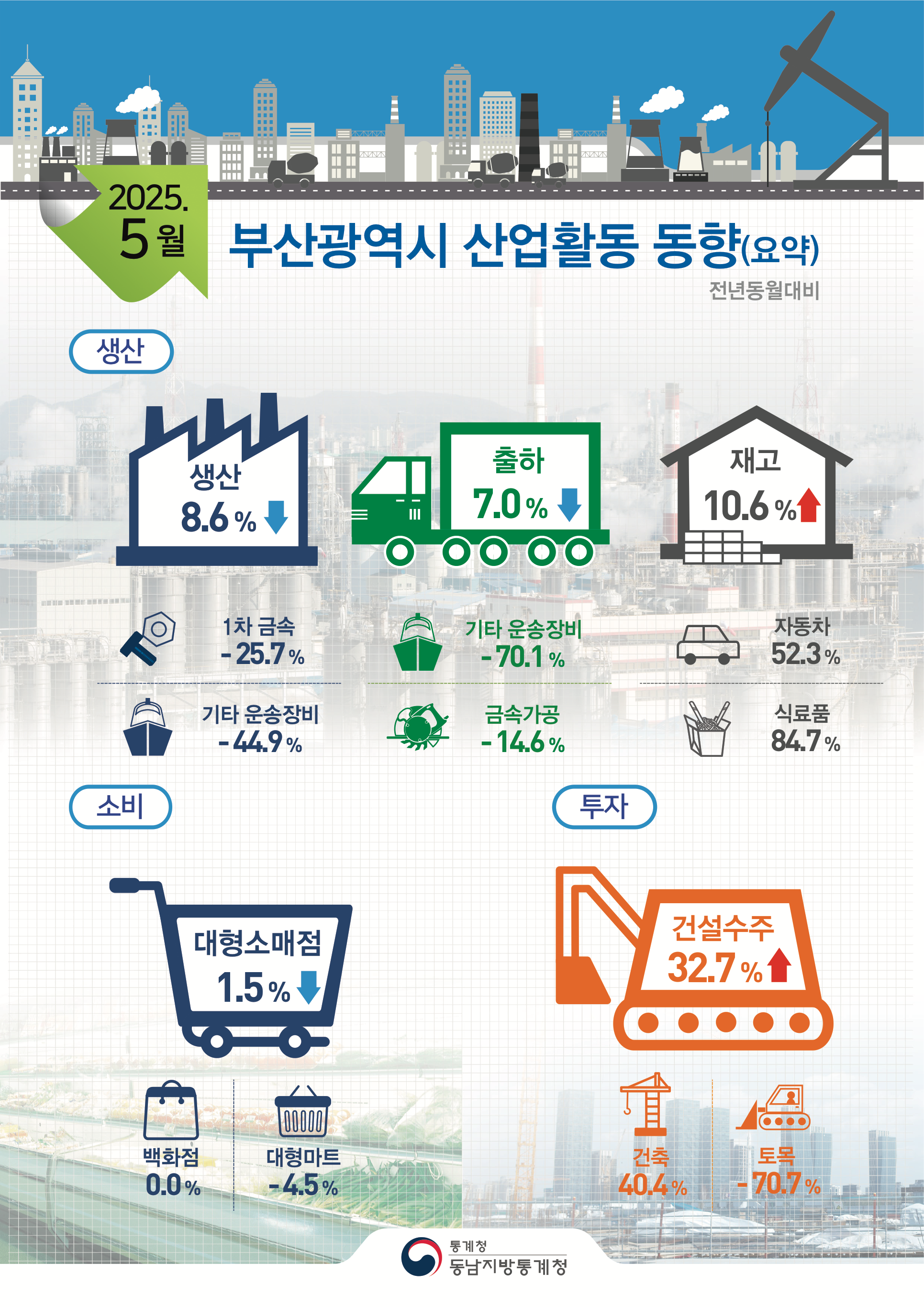 2025년 5월 부산 산업활동 동향(요약) 전년동월대비  ■[생산] 광공업 생산은 1차금속(-25.7%), 기타 운송장비(-44.9%) 등에서 줄어 전년동월대비 8.6%감소 출하는 기타 운송장비(-70.1%), 금속장비(-14.6%) 등에서 줄어 전년동월대비 7.0%감소 재고는 자동차(52.3%), 식료품(84.7%) 등에서 늘어 전년동월대비 10.6%증가  ■[소비]대형소매점은 전년동월대비 1.5%감소 백화점판매는 0.0% 변동없음, 대형마트는 -4.5% 감소  ■[투자]건설수주는 전년동월대비 32.7%증가 건축은 40.4% 증가, 토목은 -70.7% 감소