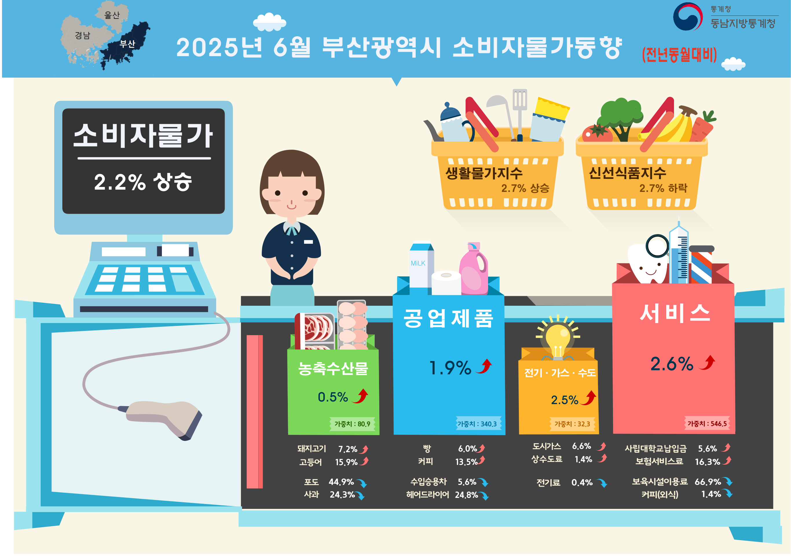 2025년 6월 부산광역시 소비자물가 동향 (전년동월대비)  부산 ■ 2025년 6월 소비자물가는 2.2% 상승  - 일반소비자들이 체감하는 생활물가지수는 2.7% 상승  - 생선류, 채소류, 과일류 등으로 구성된 신선식품지수는 2.7% 하락 ◇ 농축수산물은 전년동월대비 0.5% 상승  - 돼지고기는 7.2%, 고등어는 15.9% 각각 상승, 포도는 44.9%, 사과는 24.3% 각각 하락 ◇ 공업제품은 전년동월대비 1.9% 상승  - 빵은 6.0%, 커피는 13.5% 각각 상승, 수입승용차는 5.6%, 헤어드라이어는 24.8% 각각 하락 ◇ 전기·가스·수도는 전년동월대비 2.5% 상승  - 도시가스는 6.6%, 상수도료는 1.4% 각각 상승, 전기료는 0.4% 하락 ◇ 서비스는 전년동월대비 2.6% 상승  - 사립대학교납입금은 5.6%, 보험서비스료는 16.3% 각각 상승, 보육시설이용료는 66.9%, 커피(외식)은 1.4% 각각 하락
