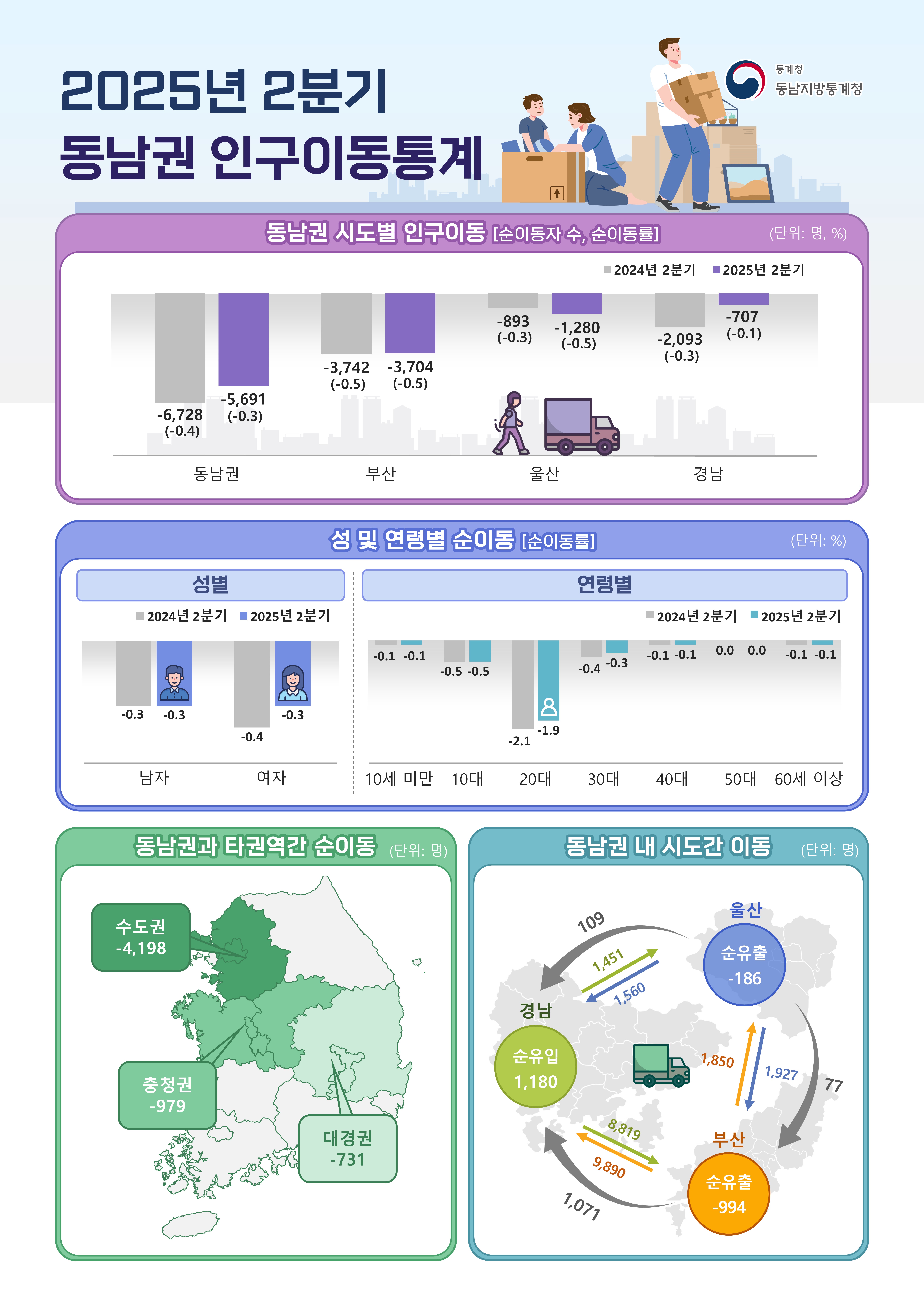 2025년 2분기 동남권 인구이동통계 시도별 인구이동[순이동자 수, 순이동률] (단위: 명, %) 2024년 2분기 / 2025년 2분기 동남권 -6,728(-0.4) / -5,691(-0.3) 부산 -3,742(-0.5) / -3,704(-0.5) 울산 -893(-0.3) / -1,280(-0.5) 경남 -2,093(-0.3) / -707(-0.1)  성 및 연령별 순이동(순이동률) (단위: %) 성별 2024년 2분기 / 2025년 2분기 남자 -0.3 / -0.3 여자 -0.4 / -0.3  연령별 2024년 2분기 / 2025년 2분기 10세 미만 -0.1 / -0.1 10대 -0.5 / -0.5 20대 -2.1 / -1.9 30대 -0.4 / -0.3 40대 -0.1 / -0.1 50대 0.0 / 0.0 60세 이상 -0.1 / -0.1  동남권과 타권역간 순이동 (단위: 명) 수도권 -4,198 충청권 -979 대경권 -731  동남권 내 시도간 이동 (단위: 명) 부산 순유출 -994 / 부산 → 울산 1,850 / 부산 → 경남 9,890 울산 순유출 -186 / 울산 → 부산 1,927 / 울산 → 경남 1,560  경남 순유입 1,180 / 경남 → 부산 8,819 / 경남 → 울산 1,451 부산 - 울산은 부산으로 145 울산 - 경남은 경남으로 254 부산 - 경남은 경남으로 1,753