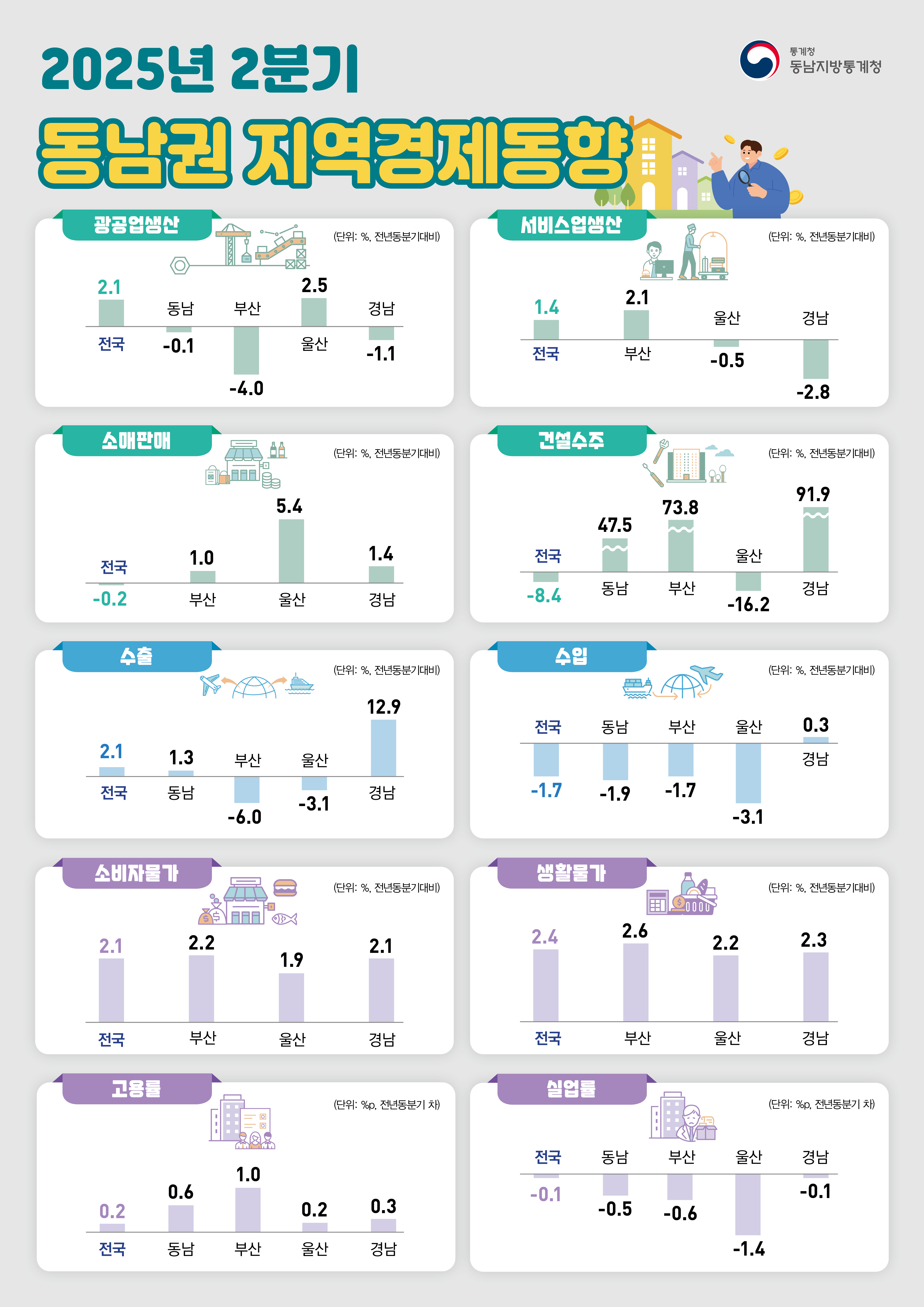 2025년 2분기 동남권 지역경제동향  광공업생산 (단위: %, 전년동분기대비) 전국 2.1 동남 -0.1 부산 -4.0 울산 2.5 경남 -1.1  서비스업생산 (단위: %, 전년동분기대비) 전국 1.4 부산 2.1 울산 -0.5 경남 -2.8  소매판매 (단위: %, 전년동분기대비) 전국 -0.2 부산 1.0 울산 5.4 경남 1.4  건설수주 (단위: %, 전년동분기대비) 전국 -8.4 동남 47.5 부산 73.8 울산 -16.2 경남 91.9  수출 (단위: %, 전년동분기대비) 전국 2.1 동남 1.3 부산 -6.0 울산 -3.1 경남 12.9  수입 (단위: %, 전년동분기대비) 전국 -1.7 동남 -1.9 부산 -1.7 울산 -3.1 경남 0.3  소비자물가 (단위: %, 전년동분기대비) 전국 2.1 부산 2.2 울산 1.9 경남 2.1  생활물가 (단위: %, 전년동분기대비) 전국 2.4 부산 2.6 울산 2.2 경남 2.3  고용률 (단위: %p, 전년동분기 차) 전국 0.2 동남 0.6 부산 1.0 울산 0.2 경남 0.3  실업률 (단위: %p, 전년동분기 차) 전국 -0.1 동남 -0.5 부산 -0.6 울산 -1.4 경남 -0.1