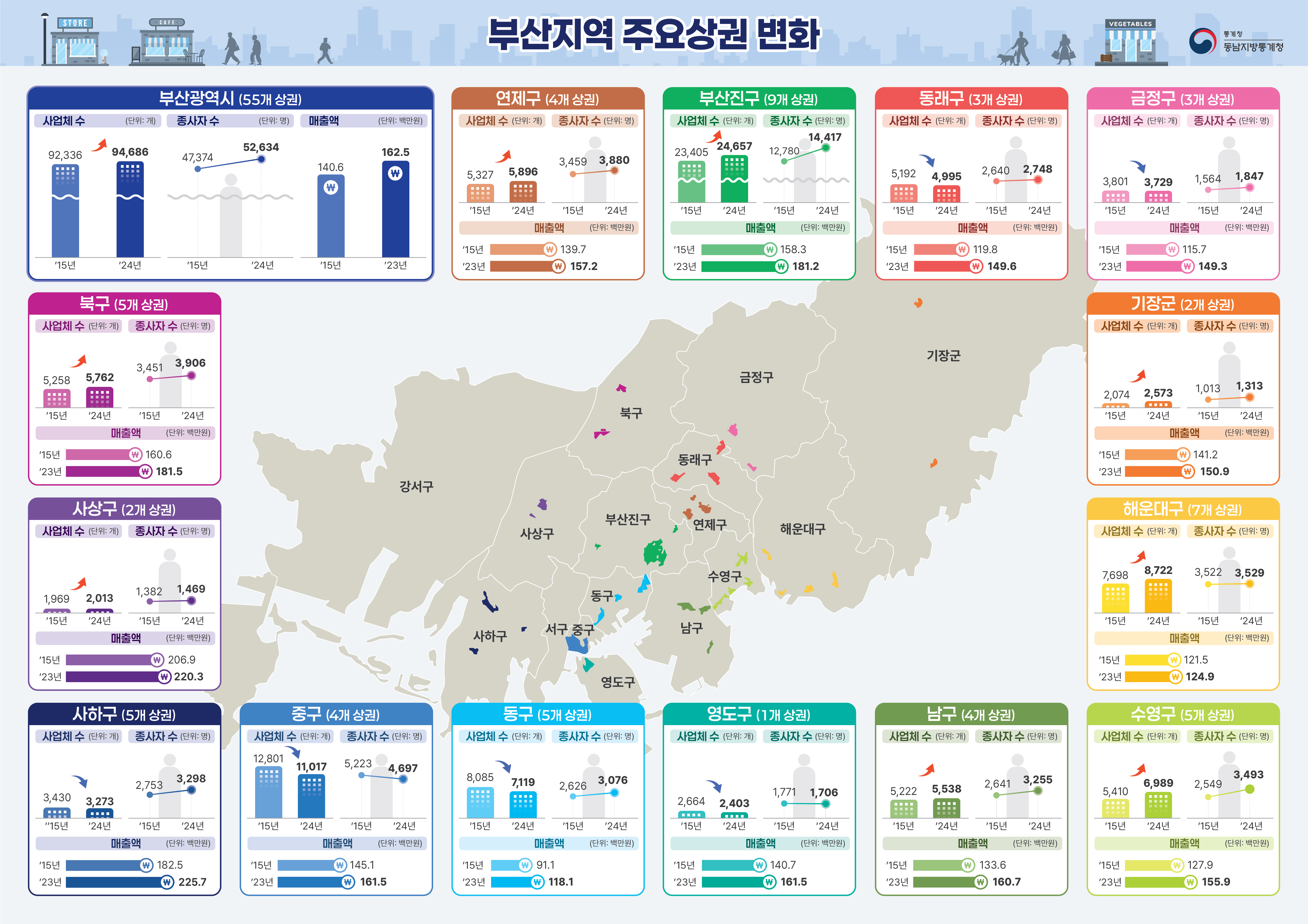 [부산지역 주요상권 변화]  ㅁ부산광역시(55개 상권) -사업체수(단위:개) ('15년) 92,336 ('24년) 94,686 -종사자수(단위:명) ('15년) 47,374 ('24년) 52,634 -매출액(단위:백만원) ('15년) 140.6 ('24년) 162.5  ㅁ연제구(4개 상권) -사업체수(단위:개) ('15년) 5,327 ('24년) 5,896 -종사자수(단위:명) ('15년) 3,459 ('24년) 3,880 -매출액(단위:백만원) ('15년) 139.7 ('24년) 157.2  ㅁ부산진구(9개 상권) -사업체수(단위:개) ('15년) 23,405 ('24년) 24,657 -종사자수(단위:명) ('15년) 12,780 ('24년) 14,417 -매출액(단위:백만원) ('15년) 158.3 ('24년) 181.2  ㅁ동래구(3개 상권) -사업체수(단위:개) ('15년) 5,192 ('24년) 4,995 -종사자수(단위:명) ('15년) 2,640 ('24년) 2,748 -매출액(단위:백만원) ('15년) 119.8 ('24년) 149.6  ㅁ금정구(3개 상권) -사업체수(단위:개) ('15년) 3,801 ('24년) 3,729 -종사자수(단위:명) ('15년) 1,564 ('24년) 1,847 -매출액(단위:백만원) ('15년) 115.7 ('24년) 149.3  ㅁ기장군(2개 상권) -사업체수(단위:개) ('15년) 2,074 ('24년) 2,573 -종사자수(단위:명) ('15년) 1,013 ('24년) 1,313 -매출액(단위:백만원) ('15년) 141.2 ('24년) 150.9  ㅁ해운대구(7개 상권) -사업체수(단위:개) ('15년) 7,698 ('24년) 8,722 -종사자수(단위:명) ('15년) 3,522 ('24년) 3,529 -매출액(단위:백만원) ('15년) 121.5 ('24년) 124.9  ㅁ수영구(5개 상권) -사업체수(단위:개) ('15년) 5,410 ('24년) 6,989 -종사자수(단위:명) ('15년) 2,549 ('24년) 3,493 -매출액(단위:백만원) ('15년) 127.9 ('24년) 155.9  ㅁ남구(4개 상권) -사업체수(단위:개) ('15년) 5,222 ('24년) 5,538 -종사자수(단위:명) ('15년) 2,641 ('24년) 3,255 -매출액(단위:백만원) ('15년) 133.6 ('24년) 160.7  ㅁ영도구(1개 상권) -사업체수(단위:개) ('15년) 2,664 ('24년) 2,403 -종사자수(단위:명) ('15년) 1,771 ('24년) 1,706 -매출액(단위:백만원) ('15년) 140.7 ('24년) 161.5  ㅁ동구(5개 상권) -사업체수(단위:개) ('15년) 8,085 ('24년) 7,119 -종사자수(단위:명) ('15년) 2,626 ('24년) 3,076 -매출액(단위:백만원) ('15년) 91.1 ('24년) 118.1  ㅁ중구(4개 상권) -사업체수(단위:개) ('15년) 12,801 ('24년) 11,017 -종사자수(단위:명) ('15년) 5,223 ('24년) 4,697 -매출액(단위:백만원) ('15년) 145.1 ('24년) 161.5  ㅁ사하구(5개 상권) -사업체수(단위:개) ('15년) 3,430 ('24년) 3,273 -종사자수(단위:명) ('15년) 2,753 ('24년) 3,298 -매출액(단위:백만원) ('15년) 182.5 ('24년) 225.7  ㅁ사상구(2개 상권) -사업체수(단위:개) ('15년) 1,969 ('24년) 2,013 -종사자수(단위:명) ('15년) 1,382 ('24년) 1,469 -매출액(단위:백만원) ('15년) 206.9 ('24년) 220.3  ㅁ북구(5개 상권) -사업체수(단위:개) ('15년) 5,258 ('24년) 5,762 -종사자수(단위:명) ('15년) 3,451 ('24년) 3,906 -매출액(단위:백만원) ('15년) 160.6 ('24년) 181.5