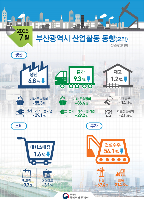 2025년 7월 부산 산업활동 동향(요약) 전년동월대비  ■[생산] 광공업 생산은 기타 운송장비(-55.3%), 전기·가스·증기업(-29.1%) 등에서 줄어 전년동월대비 6.8%감소 출하는 기타 운송장비(-86.4%), 전기·가스·증기업(-29.2%) 등에서 줄어 전년동월대비 9.3%감소 재고는 1차금속(-14.0%), 의료정밀광학(-41.5%)등에서 줄어 전년동월대비 1.2%감소  ■[소비]대형소매점은 전년동월대비 1.6%감소 백화점판매는 -0.7% 감소, 대형마트는 -3.1% 감소  ■[투자]건설수주는 전년동월대비 56.1%감소 건축은 -67.4% 감소, 토목은 314.8% 증가