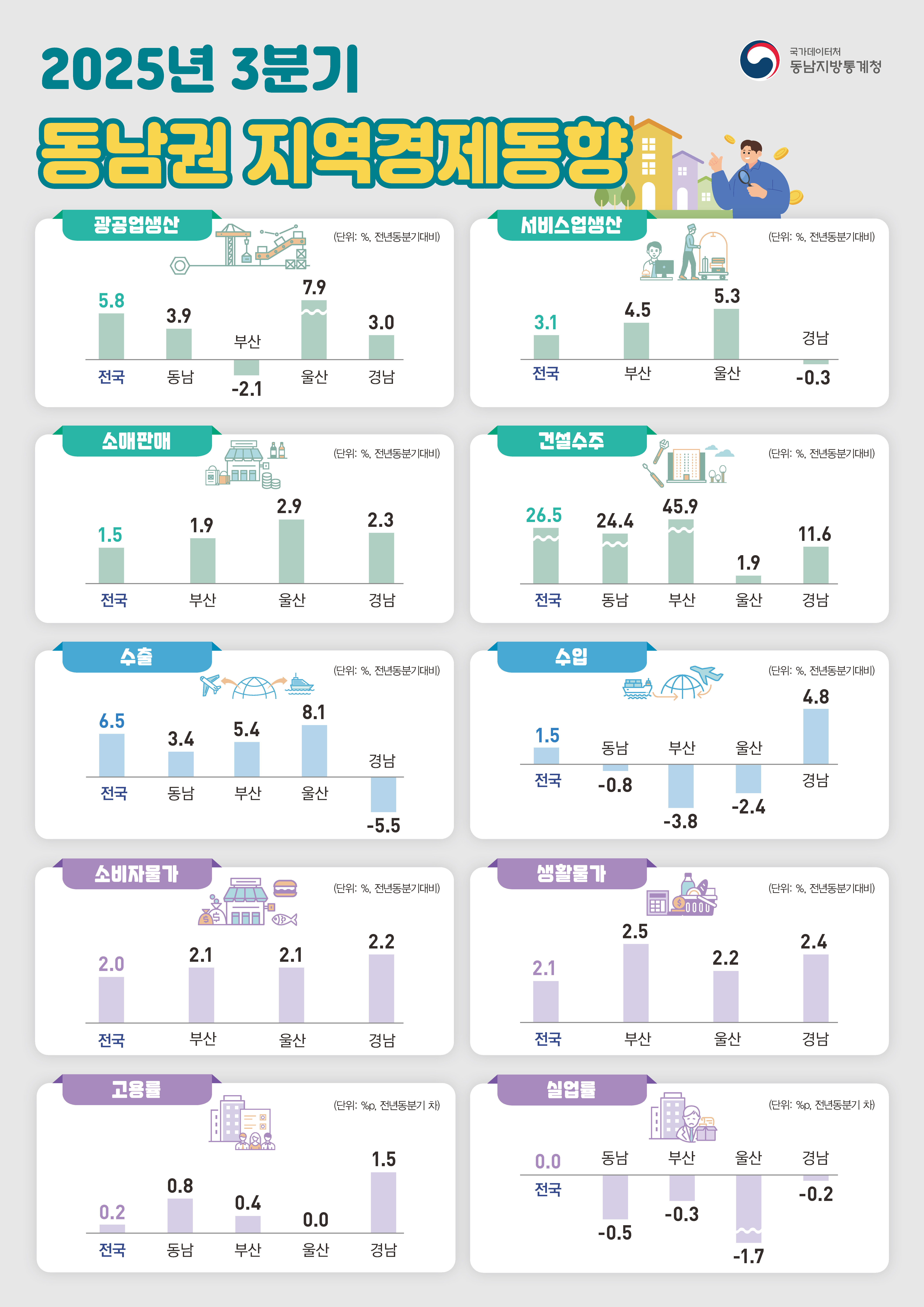 2025년 3분기 동남권 지역경제동향  광공업생산 (단위: %, 전년동분기대비) 전국 5.8 동남 3.9 부산 -2.1 울산 7.9 경남 3.0  서비스업생산 (단위: %, 전년동분기대비) 전국 3.1 부산 4.5 울산 5.3 경남 -0.3  소매판매 (단위: %, 전년동분기대비) 전국 1.5 부산 1.9 울산 2.9 경남 2.3  건설수주 (단위: %, 전년동분기대비) 전국 26.5 동남 24.4 부산 45.9 울산 1.9 경남 11.6  수출 (단위: %, 전년동분기대비) 전국 6.5 동남 3.4 부산 5.4 울산 8.1 경남 -5.5  수입 (단위: %, 전년동분기대비) 전국 1.5 동남 -0.8 부산 -3.8 울산 -2.4 경남 4.8  소비자물가 (단위: %, 전년동분기대비) 전국 2.0 부산 2.1 울산 2.1 경남 2.2  생활물가 (단위: %, 전년동분기대비) 전국 2.1 부산 2.5 울산 2.2 경남 2.4  고용률 (단위: %p, 전년동분기 차) 전국 0.2 동남 0.8 부산 0.4 울산 0.0 경남 1.5  실업률 (단위: %p, 전년동분기 차) 전국 0.0 동남 -0.5 부산 -0.3 울산 -1.7 경남 -0.2