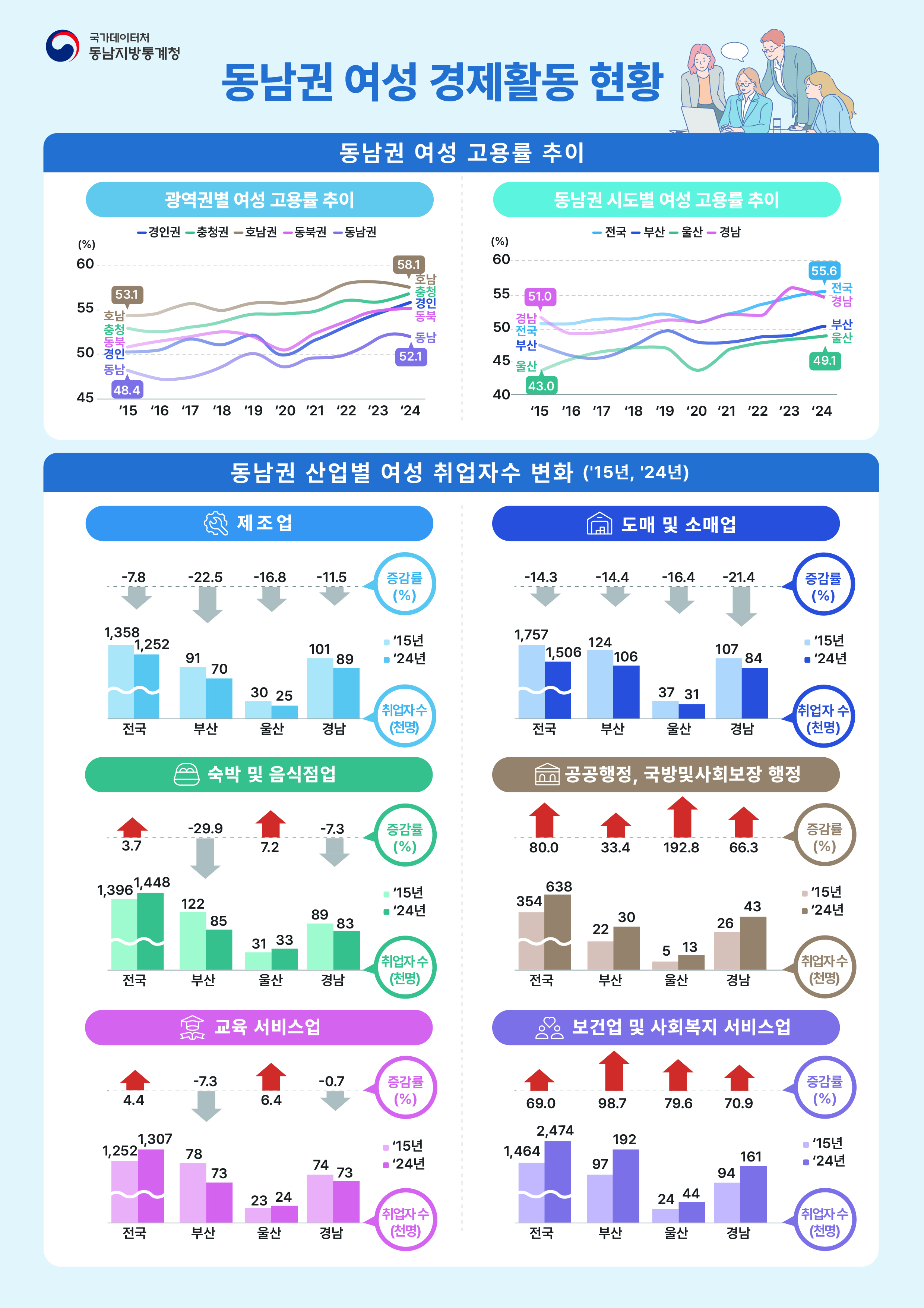ㅁ동남권 여성 경제활동 현황 - 국가데이터처 동남지방통계청 -  ㅁ동남권 여성 고용률 추이 ㅇ광역권별 여성 고용률 추이 ('15년) 호남 53.1% 에서 ('24년) 호남 58.1% ('15년) 동남 48.4% 에서 ('24년) 동남 52.1%  ㅇ동남권 시도별 여성 고용률 추이 ('15년) 경남 51.0% 에서 ('24년) 전국 55.6% ('15년) 울산 4.30% 에서 ('24년) 울산 49.1%  ㅁ동남권 산업별 여성 취업자수 변화('15년, '24년) ㅇ제조업 단위: 증가률(%) 전국(-7.8), 부산(-22.5), 울산(-16.8), 경남(-11.5)  단위: 취업자수(천명) ('15년) 전국 1,358 / ('24년) 전국 1,252 ('15년) 부산 91 / ('24년) 부산 70 ('15년) 울산 30 / ('24년) 울산 25 ('15년) 경남 101 / ('24년) 경남 89  ㅇ도매 및 소매업 단위: 증가률(%) 전국(-14.3), 부산(-14.4), 울산(-16.4), 경남(-21.4)  단위: 취업자수(천명) ('15년) 전국 1,757 / ('24년) 전국 1,506 ('15년) 부산 124 / ('24년) 부산 106 ('15년) 울산 37 / ('24년) 울산 31 ('15년) 경남 107 / ('24년) 경남 84  ㅇ숙박 및 음식점업 단위: 증가률(%) 전국(3.7), 부산(-22.9), 울산(7.2), 경남(-7.3)  단위: 취업자수(천명) ('15년) 전국 1,396 / ('24년) 전국 1,448 ('15년) 부산 122 / ('24년) 부산 85 ('15년) 울산 31 / ('24년) 울산 33 ('15년) 경남 89 / ('24년) 경남 83  ㅇ공공행정, 국방 및 사회보장 행정 단위: 증가률(%) 전국(80.0), 부산(33.4), 울산(192.8), 경남(66.3)  단위: 취업자수(천명) ('15년) 전국 354 / ('24년) 전국 638 ('15년) 부산 22 / ('24년) 부산 30 ('15년) 울산 5 / ('24년) 울산 13 ('15년) 경남 26 / ('24년) 경남 43  ㅇ교육 서비스업 단위: 증가률(%) 전국(4.4), 부산(-7.3), 울산(6.4), 경남(-0.7)  단위: 취업자수(천명) ('15년) 전국 1,252 / ('24년) 전국 1,307 ('15년) 부산 78 / ('24년) 부산 73 ('15년) 울산 23 / ('24년) 울산 24 ('15년) 경남 74 / ('24년) 경남 73  ㅇ보건업 및 사회복지 서비스업 단위: 증가률(%) 전국(69.0), 부산(98.7), 울산(79.6), 경남(70.9)  단위: 취업자수(천명) ('15년) 전국 1,464 / ('24년) 전국 2,474 ('15년) 부산 97 / ('24년) 부산 192 ('15년) 울산 24 / ('24년) 울산 44 ('15년) 경남 94 / ('24년) 경남 161