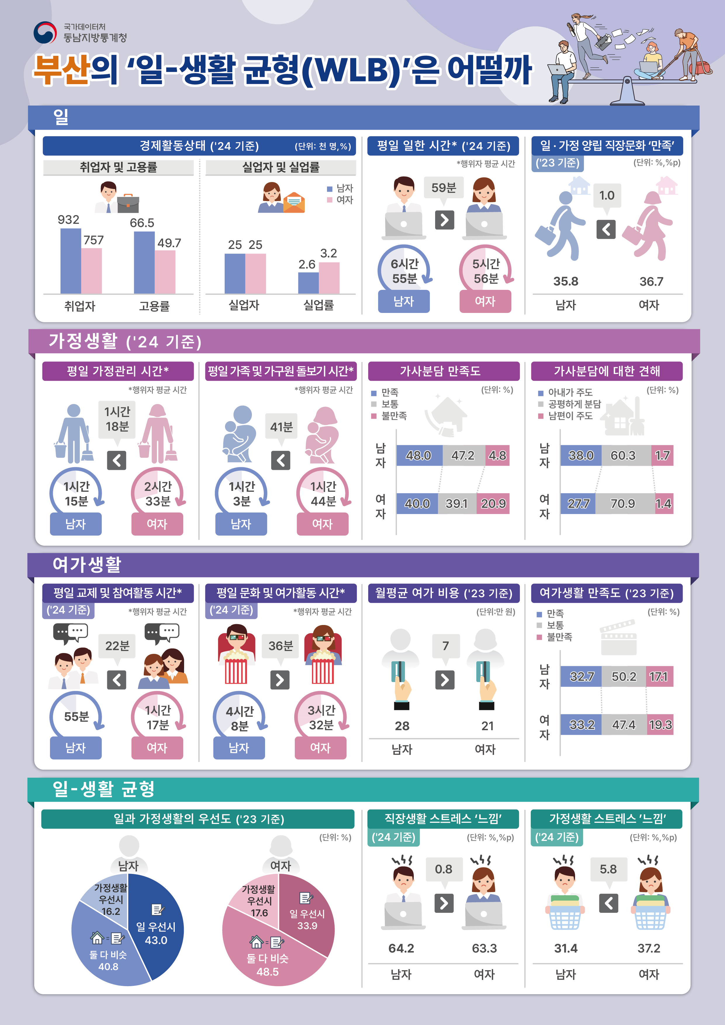 국가데이터처 동남지방통계청 부산의 '일-생활 균형(WLB)'은 어떨까  ㅁ일 ㅇ경제활동상태('24 기준)(단위: 천 명, %) -취업자 및 고용률 (취업자) 남 932천명/여 757천명 (고용률) 남 66.5%/여 49.7% -실업자 및 실업률 (실업자) 남 25천명/여 25천명 (실업률) 남 2.6%/여 3.2%  ㅇ평일 일한 시간*('24 기준) *행위자 평균 시간 남자 6시간55분 여자 5시간56분 으로 남자가 59분 더 일함  ㅇ 일·가정 양립 직장문화 '만족' (단위: %, %p) 남자 35.8% 여자 36.7% 로 여자가 1.0%p 더 만족  ㅁ가정생활('24 기준) ㅇ평일 가정관리 시간* *행위자 평균 시간 남자 1시간15분 여자 2시간33분 으로 여자가 1시간18분 더 일함  ㅇ평일 가족 및 가구원 돌보기 시간* *행위자 평균 시간 남자 1시간3분 여자 1시간44분 으로 여자가 41분 더 일함  ㅇ가사분담 만족도(단위: %) 남자 만족(48.0%)/보통(47.2%)/불만족(4.8%) 여자 만족(40.0%)/보통(39.1%)/불만족(20.9%)  ㅇ가사분담에 대한 견해(단위: %) 남자 아내가 주도(38.0%)/공평하게 분담(60.3%)/남편이 주도(1.7%) 여자 아내가 주도(27.7%)/공평하게 분담(70.9%)/남편이 주도(1.4%)  ㅁ여가생활 ㅇ평일교제 및 참여활동 시간* ('24 기준) *행위자 평균 시간 남자 55분 여자 1시간17분 으로 여자가 22분 더 활동함  ㅇ평일 문화 및 여가활동 시간* ('24 기준) *행위자 평균 시간 남자 4시간8분 여자 3시간32분 으로 남자가 36분 더 활동함  ㅇ월평균 여가 비용('23 기준)(단위: 만 원) 남자 28만원 여자 21만원 으로 남자가 7만원 더 지불  ㅇ여가생활 만족도('23 기준)(단위: %) 남자 만족(32.7%)/보통(50.2%)/불만족(17.1%) 여자 만족(33.2%)/보통(47.4%)/불만족(19.3%)  ㅁ일-생활 균형 ㅇ일과 가정생활의 우선도('23 기준)(단위: %) 남자 일 우선시(43.0%) /둘 다 비슷(40.8%) /가정생활 우선시(16.2%) 여자 둘다 비슷(48.5%) /일 우선시(33.9%) /가정생활 우선시(17.6%)  ㅇ직장생활 스트레스 '느낌'('24 기준)(단위: %, %p) 남자 64.2% 여자 63.3% 으로 남자가 0.8%p 더 느낌  ㅇ가정생활 스트레스 '느낌'('24 기준)(단위: %, %p) 남자 31.4% 여자 37.2% 으로 여자가 5.8%p 더 느낌