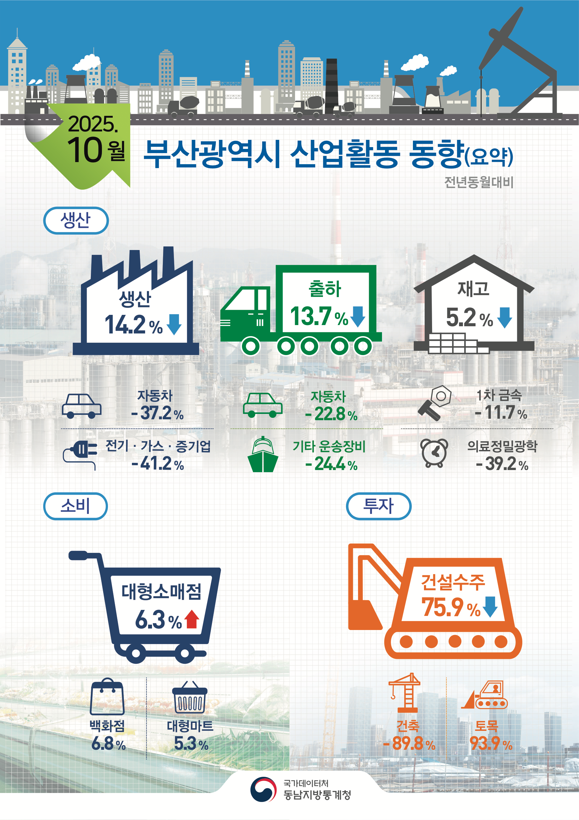 2025년 10월 부산 산업활동 동향(요약) 전년동월대비  ■[생산] 광공업 생산은 자동차(-37.2%), 전기·가스·증기업(-41.2%)등에서 줄어 전년동월대비 14.2% 감소 출하는 자동차(-22.8%), 기타 운송장비(-24.4%) 등에서 줄어 전년동월대비 13.7% 감소 재고는 1차금속(-11.7%), 의료정밀광학(-39.2%)등에서 줄어 전년동월대비 5.2%감소  ■[소비]대형소매점은 전년동월대비 6.3%증가 백화점판매는 6.8% 증가, 대형마트는 5.3% 증가  ■[투자]건설수주는 전년동월대비 75.9%감소 건축은 -89.8% 감소, 토목은 93.9% 증가