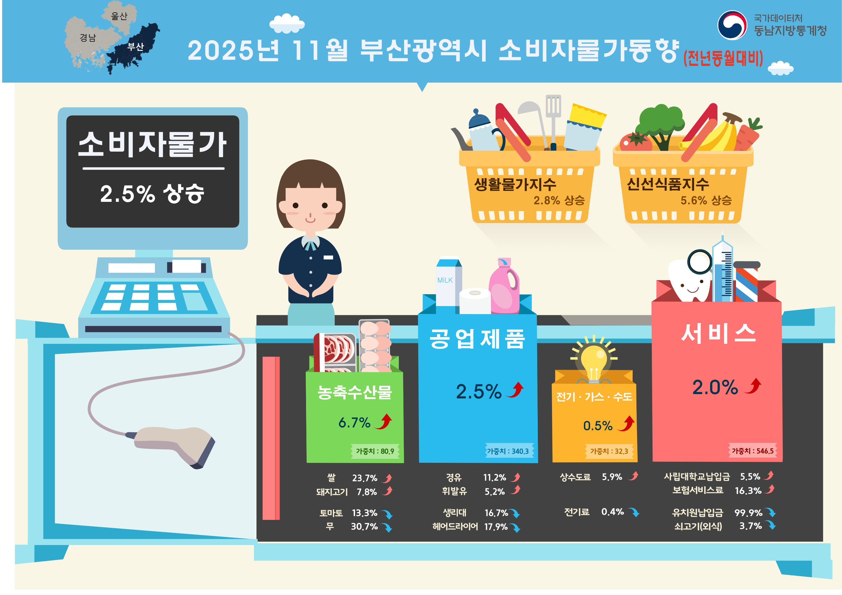 2025년 11월 부산광역시 소비자물가 동향 (전년동월대비)  부산 ■ 2025년 11월 소비자물가는 2.5% 상승  - 일반소비자들이 체감하는 생활물가지수는 2.8% 상승  - 생선류, 채소류, 과일류 등으로 구성된 신선식품지수는 5.6% 하락 ◇ 농축수산물은 전년동월대비 6.7% 상승  - 쌀은 23.7% , 돼지고기는 7.8% 각각 상승, 토마토는 13.3%, 무는 30.7% 각각 하락 ◇ 공업제품은 전년동월대비 2.5% 상승  - 경유는 11.2%, 휘발유는 5.2% 각각 상승, 생리대는 16.7%, 헤어드라이어는 17.9% 각각 하락 ◇ 전기·가스·수도는 0.5% 상승  - 상수도료는 5.9% 상승, 전기료는 0.4% 하락 ◇ 서비스는 전년동월대비 2.0% 상승  - 사립대학교납입금은 5.5%, 보험서비스료는 16.3% 각각 상승, 유치원납입금은 99.9%, 쇠고기(외식)는 3.7% 각각 하락